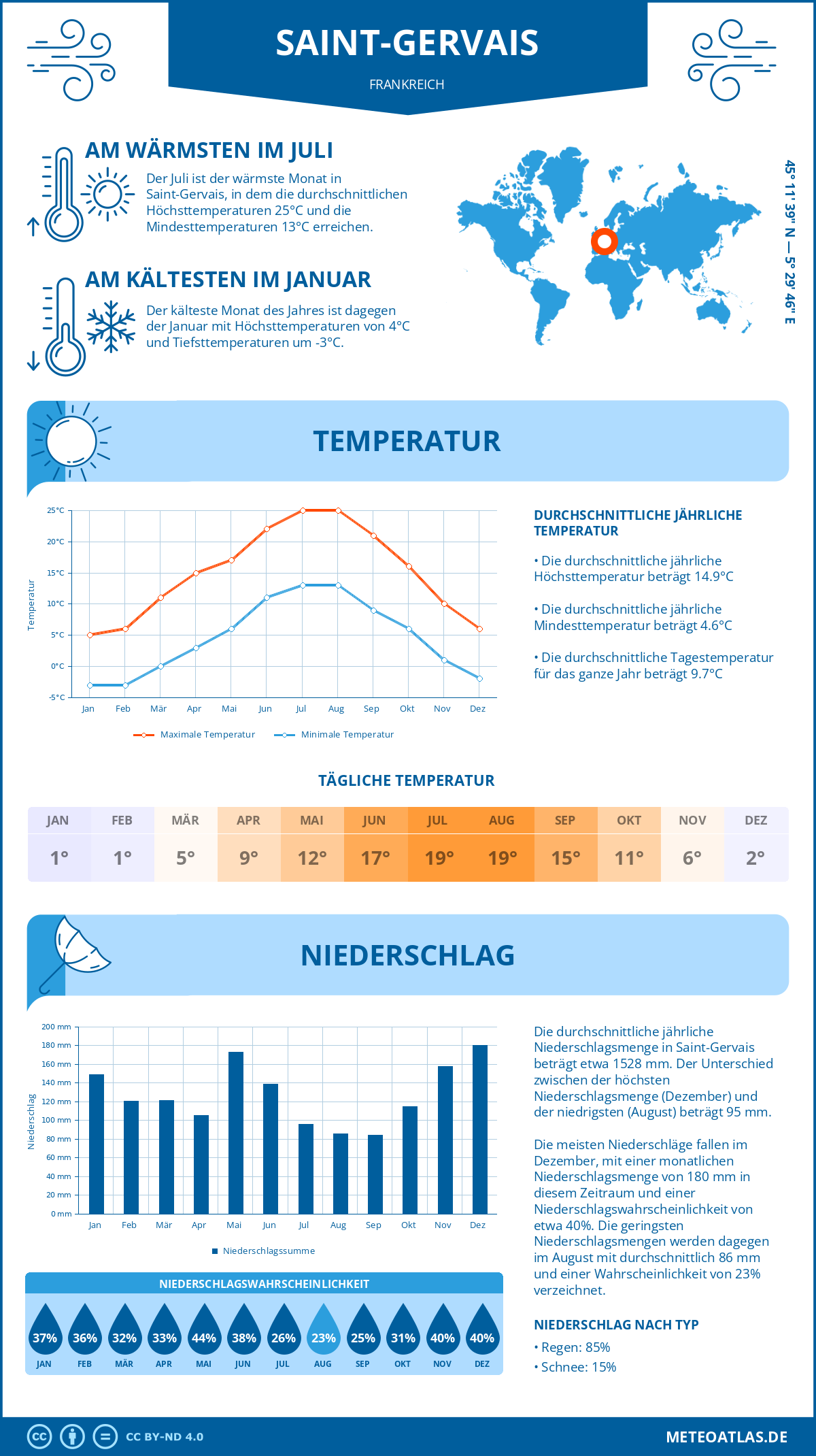 Wetter Saint-Gervais (Frankreich) - Temperatur und Niederschlag