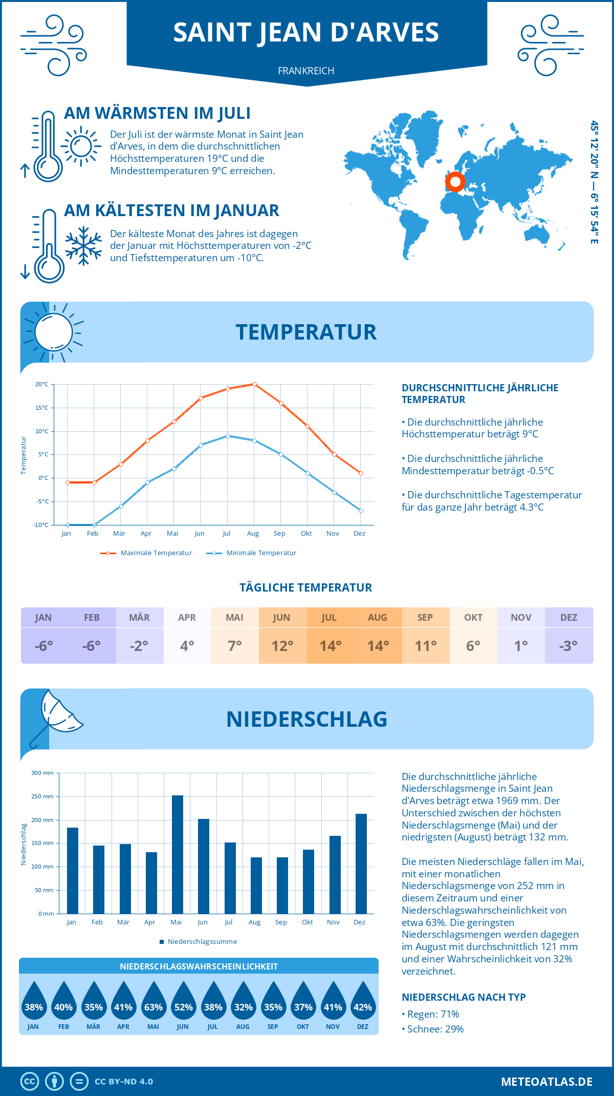 Wetter Saint Jean d'Arves (Frankreich) - Temperatur und Niederschlag