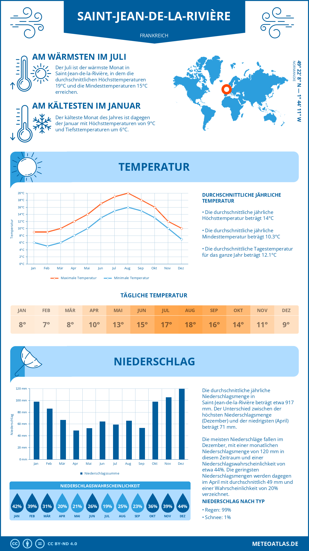 Wetter Saint-Jean-de-la-Rivière (Frankreich) - Temperatur und Niederschlag