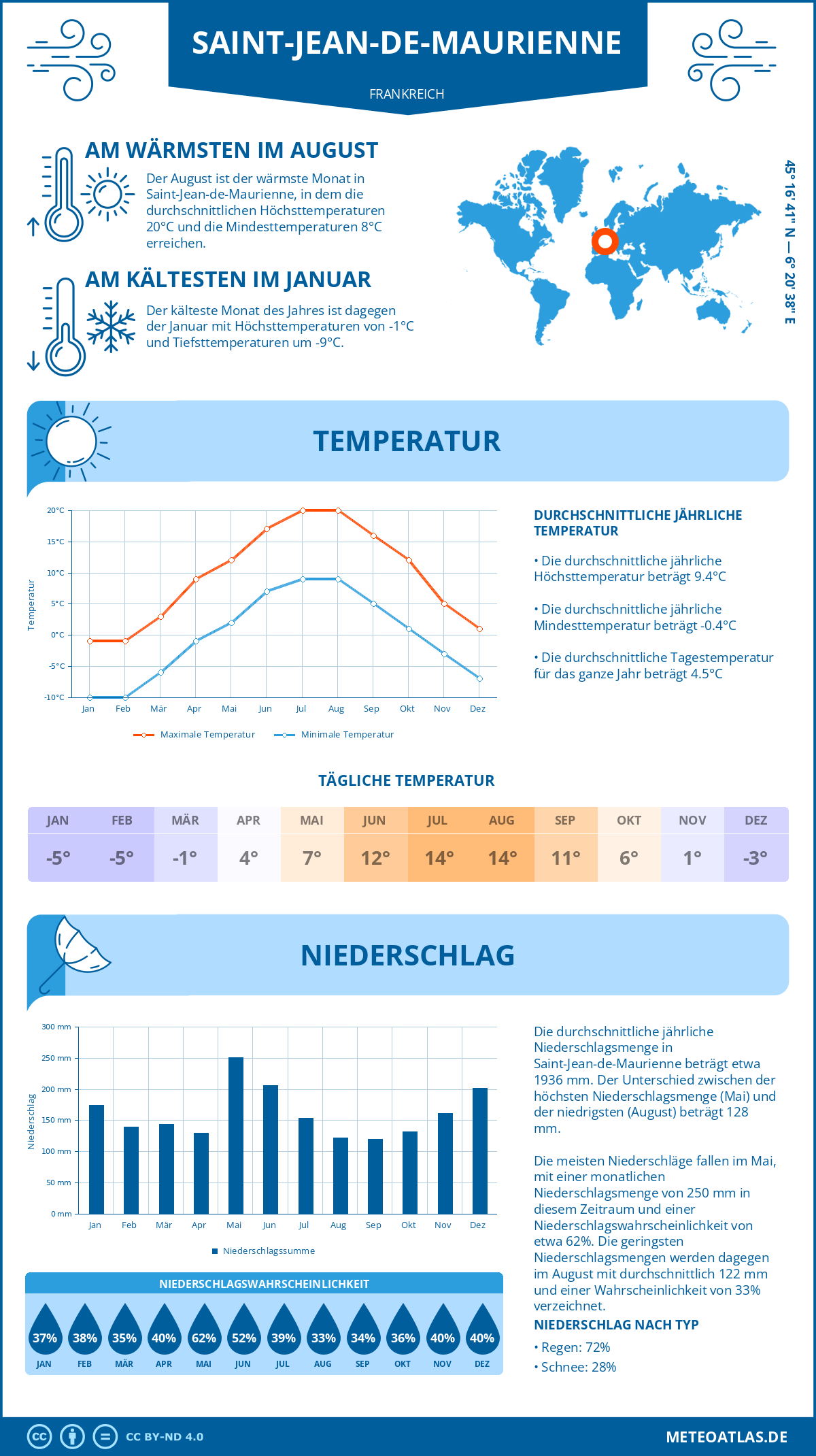 Wetter Saint-Jean-de-Maurienne (Frankreich) - Temperatur und Niederschlag