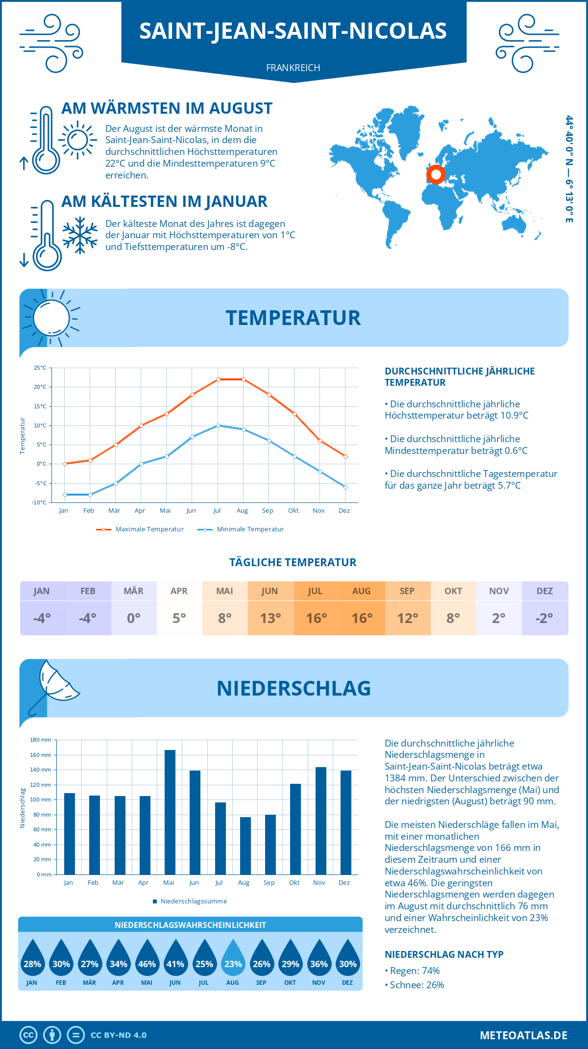 Wetter Saint-Jean-Saint-Nicolas (Frankreich) - Temperatur und Niederschlag