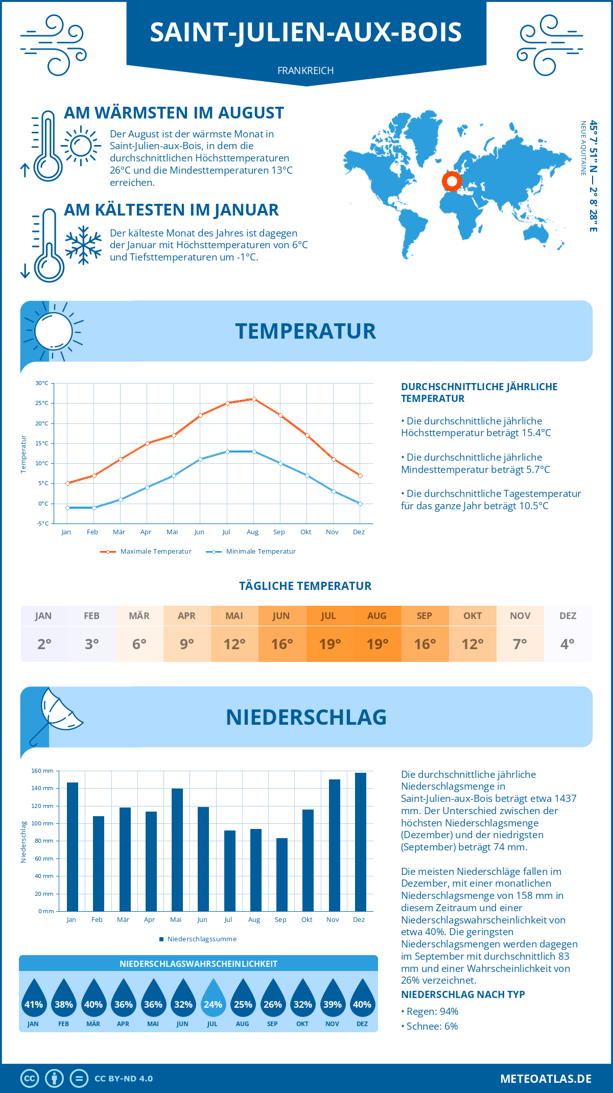 Wetter Saint-Julien-aux-Bois (Frankreich) - Temperatur und Niederschlag