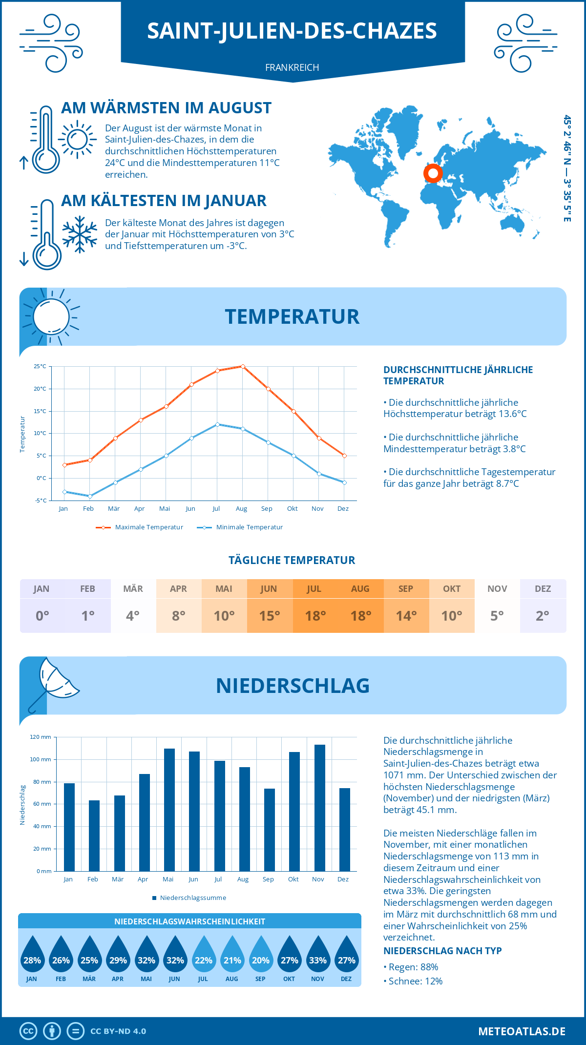 Wetter Saint-Julien-des-Chazes (Frankreich) - Temperatur und Niederschlag