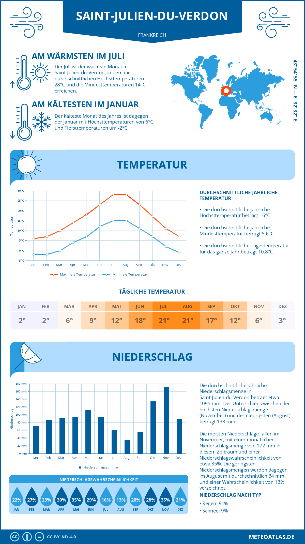 Wetter Saint-Julien-du-Verdon (Frankreich) - Temperatur und Niederschlag