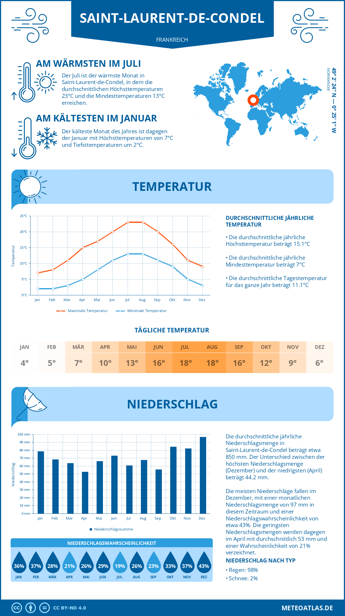 Wetter Saint-Laurent-de-Condel (Frankreich) - Temperatur und Niederschlag