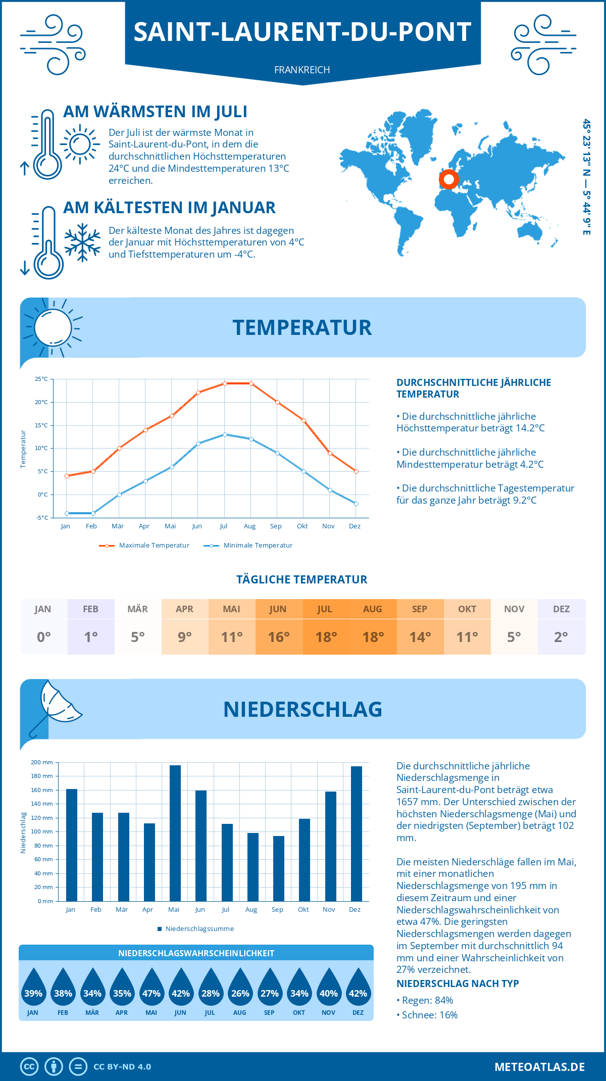 Wetter Saint-Laurent-du-Pont (Frankreich) - Temperatur und Niederschlag