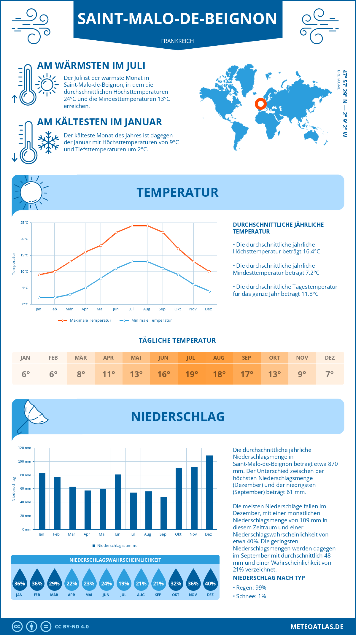 Wetter Saint-Malo-de-Beignon (Frankreich) - Temperatur und Niederschlag