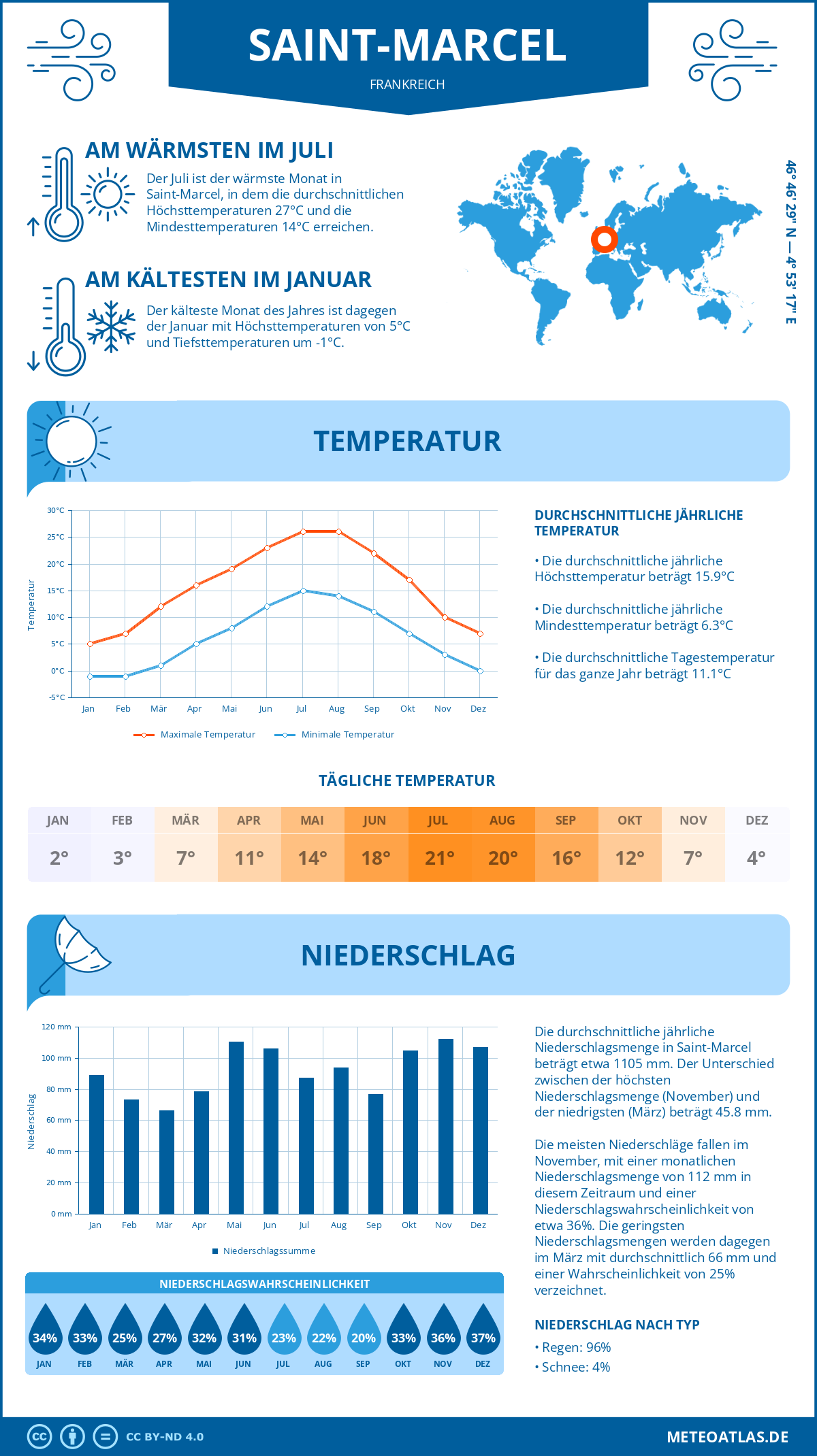 Wetter Saint-Marcel (Frankreich) - Temperatur und Niederschlag