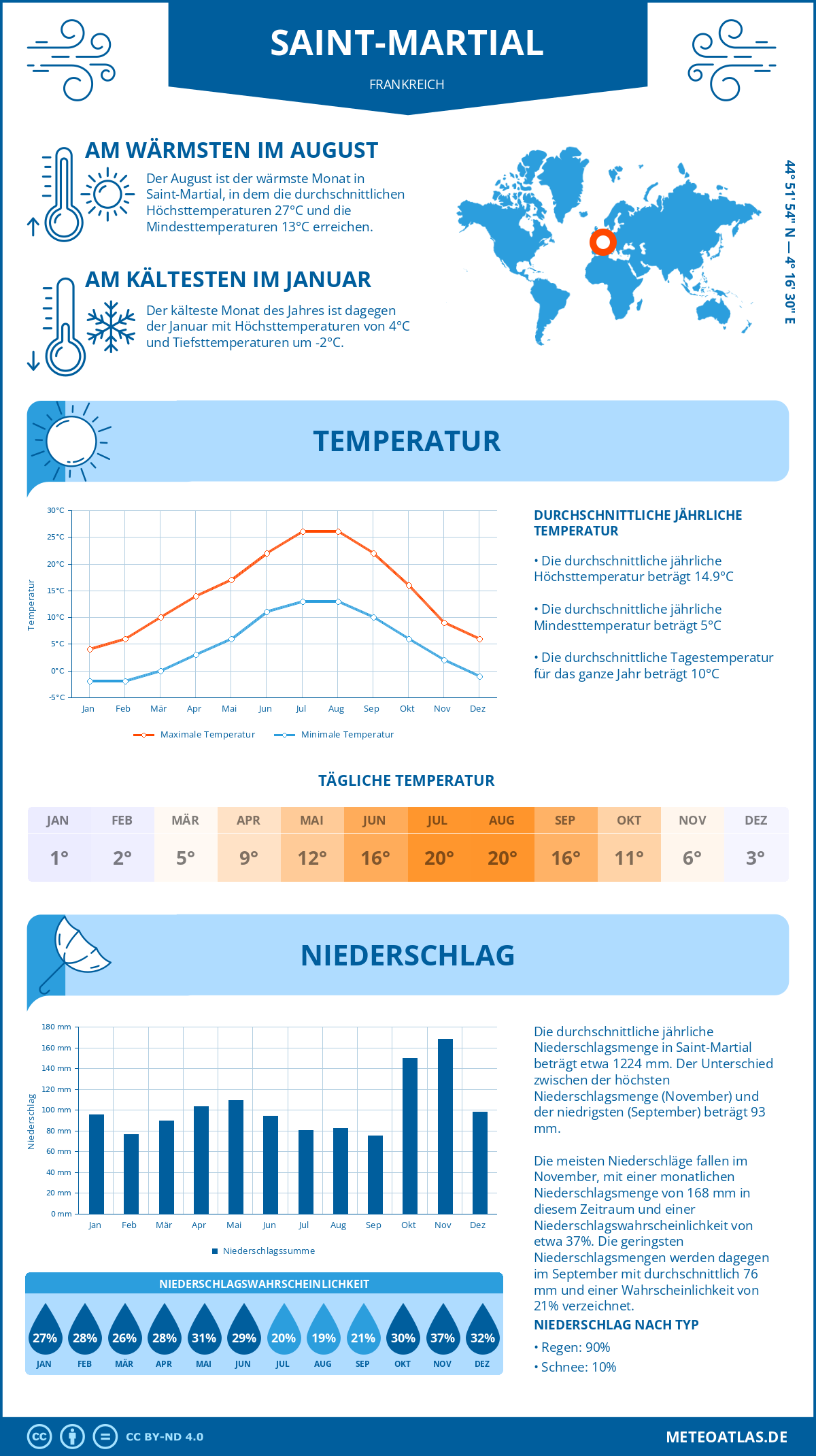 Wetter Saint-Martial (Frankreich) - Temperatur und Niederschlag