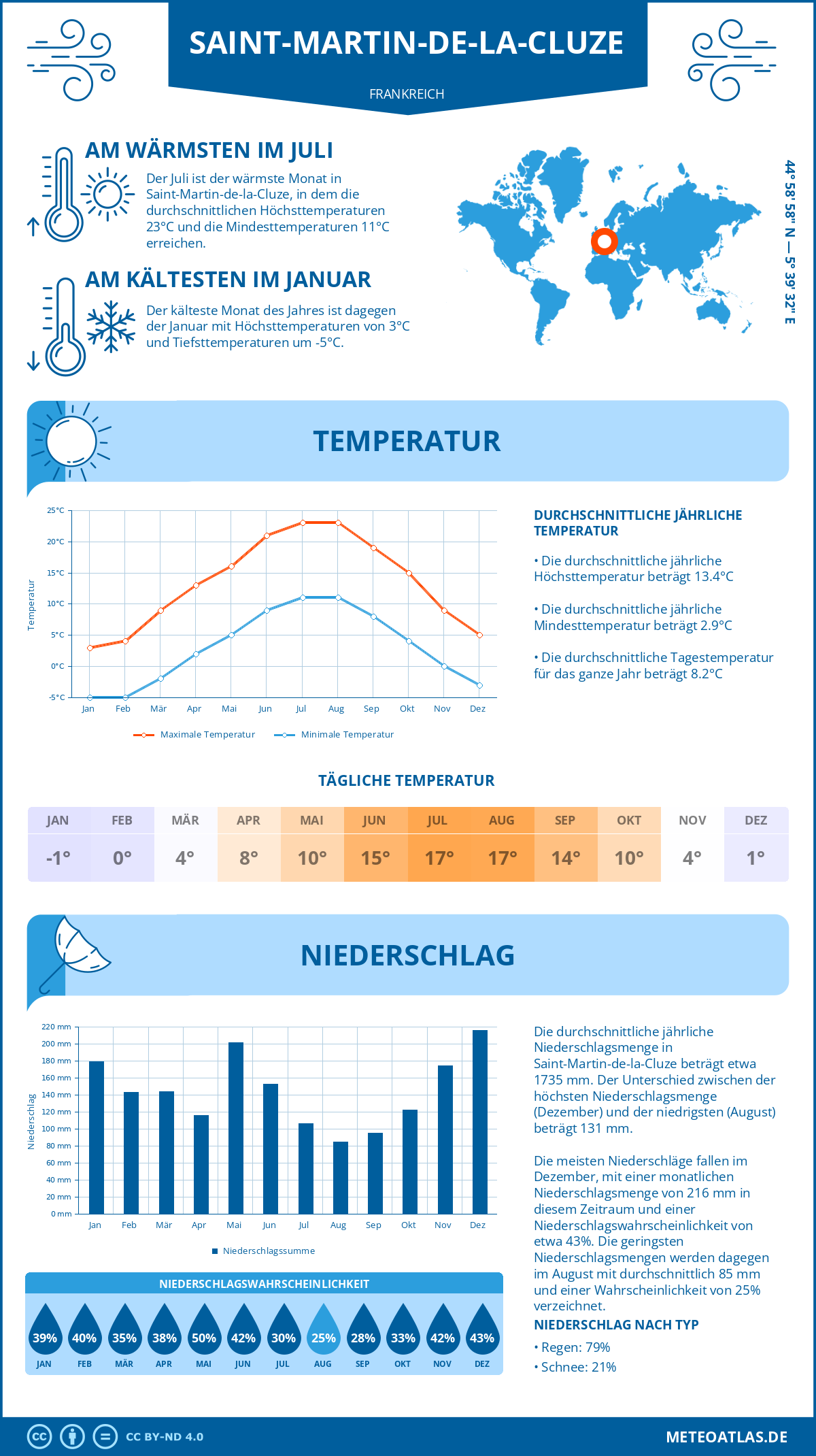 Wetter Saint-Martin-de-la-Cluze (Frankreich) - Temperatur und Niederschlag