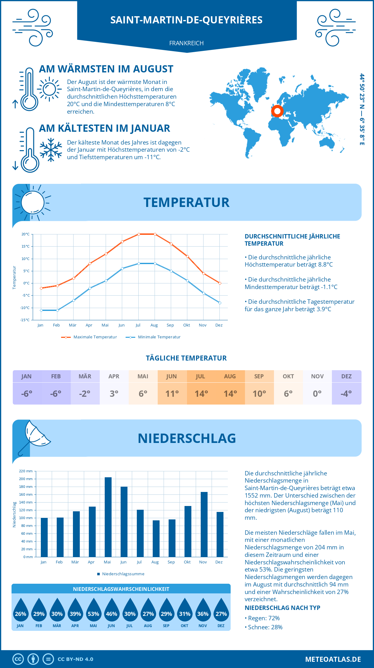 Wetter Saint-Martin-de-Queyrières (Frankreich) - Temperatur und Niederschlag