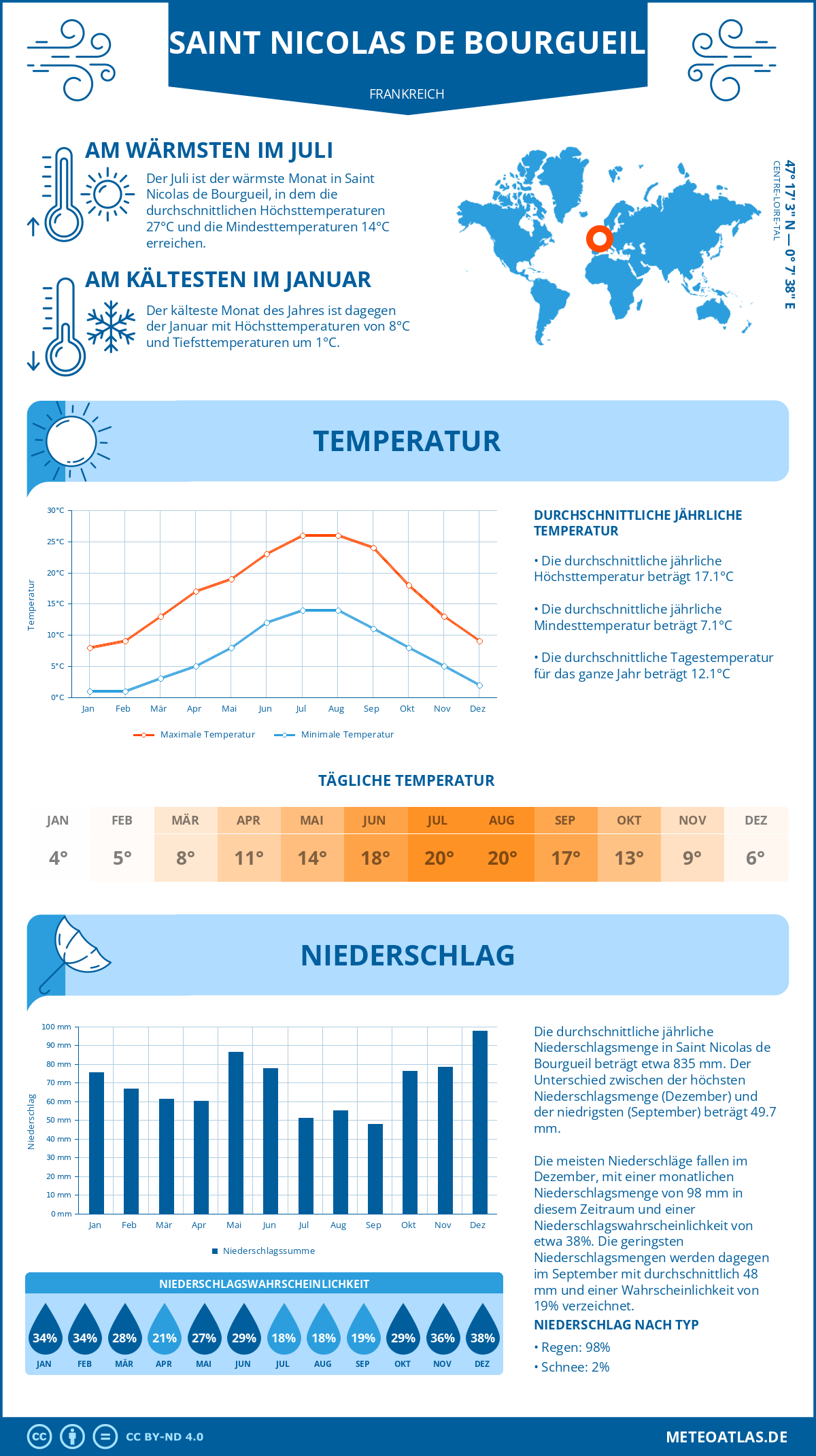 Wetter Saint Nicolas de Bourgueil (Frankreich) - Temperatur und Niederschlag