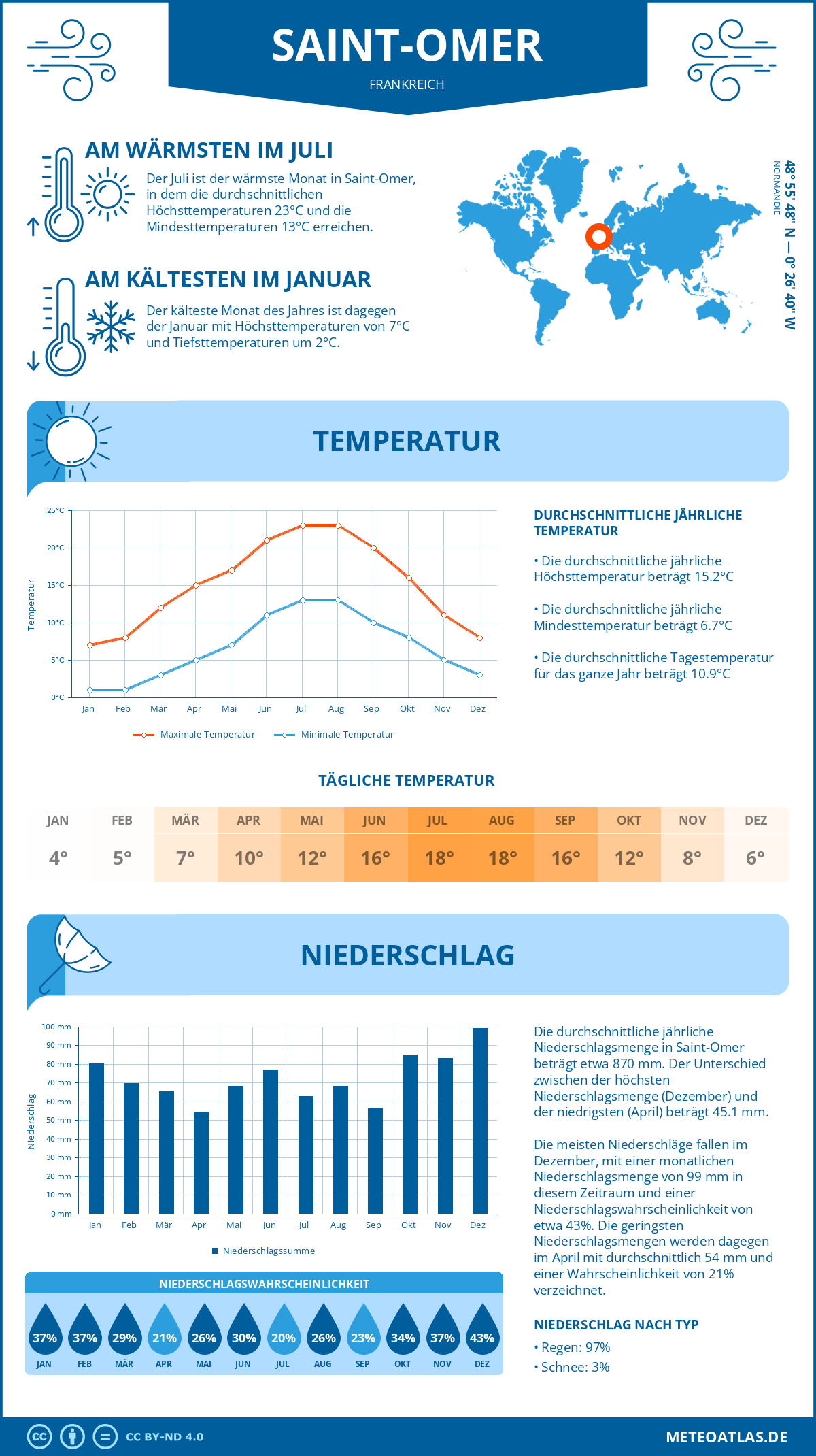 Wetter Saint-Omer (Frankreich) - Temperatur und Niederschlag