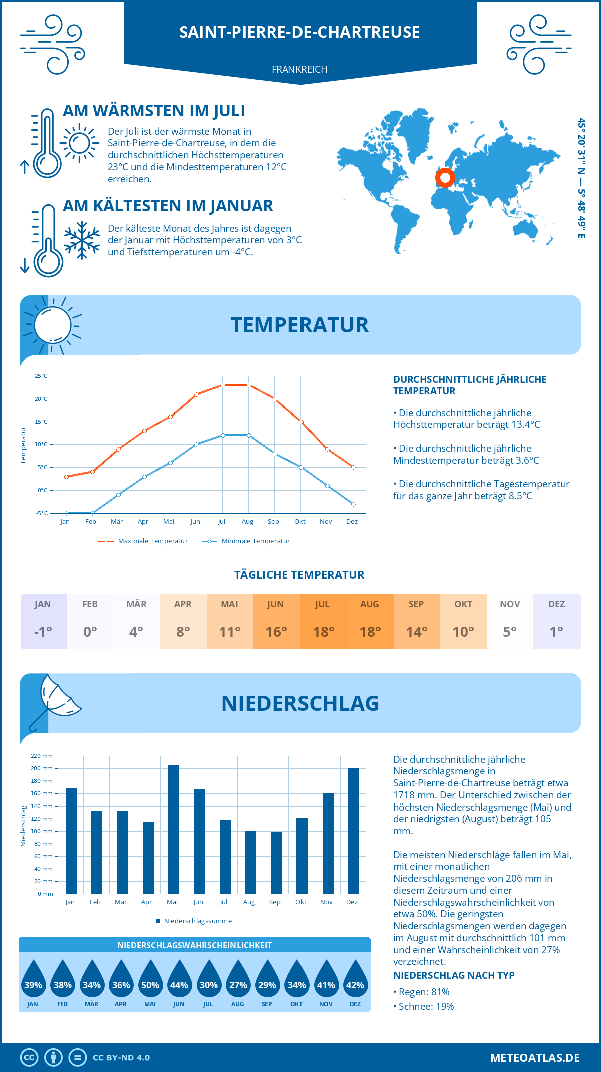 Wetter Saint-Pierre-de-Chartreuse (Frankreich) - Temperatur und Niederschlag