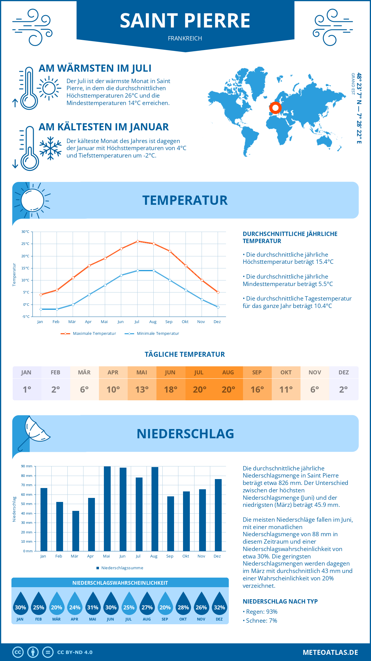 Wetter Saint Pierre (Frankreich) - Temperatur und Niederschlag