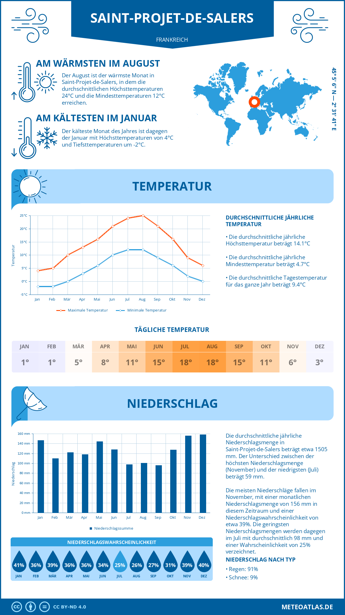 Wetter Saint-Projet-de-Salers (Frankreich) - Temperatur und Niederschlag