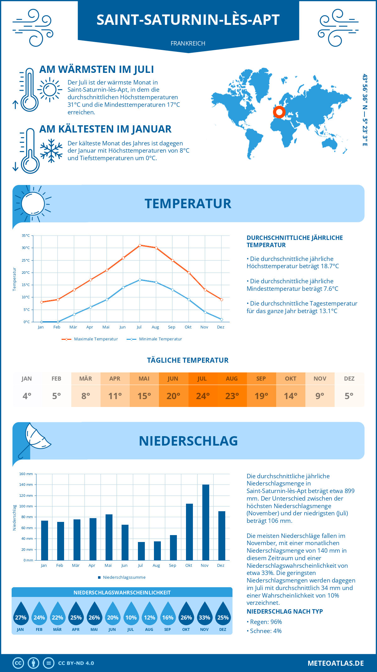 Wetter Saint-Saturnin-lès-Apt (Frankreich) - Temperatur und Niederschlag