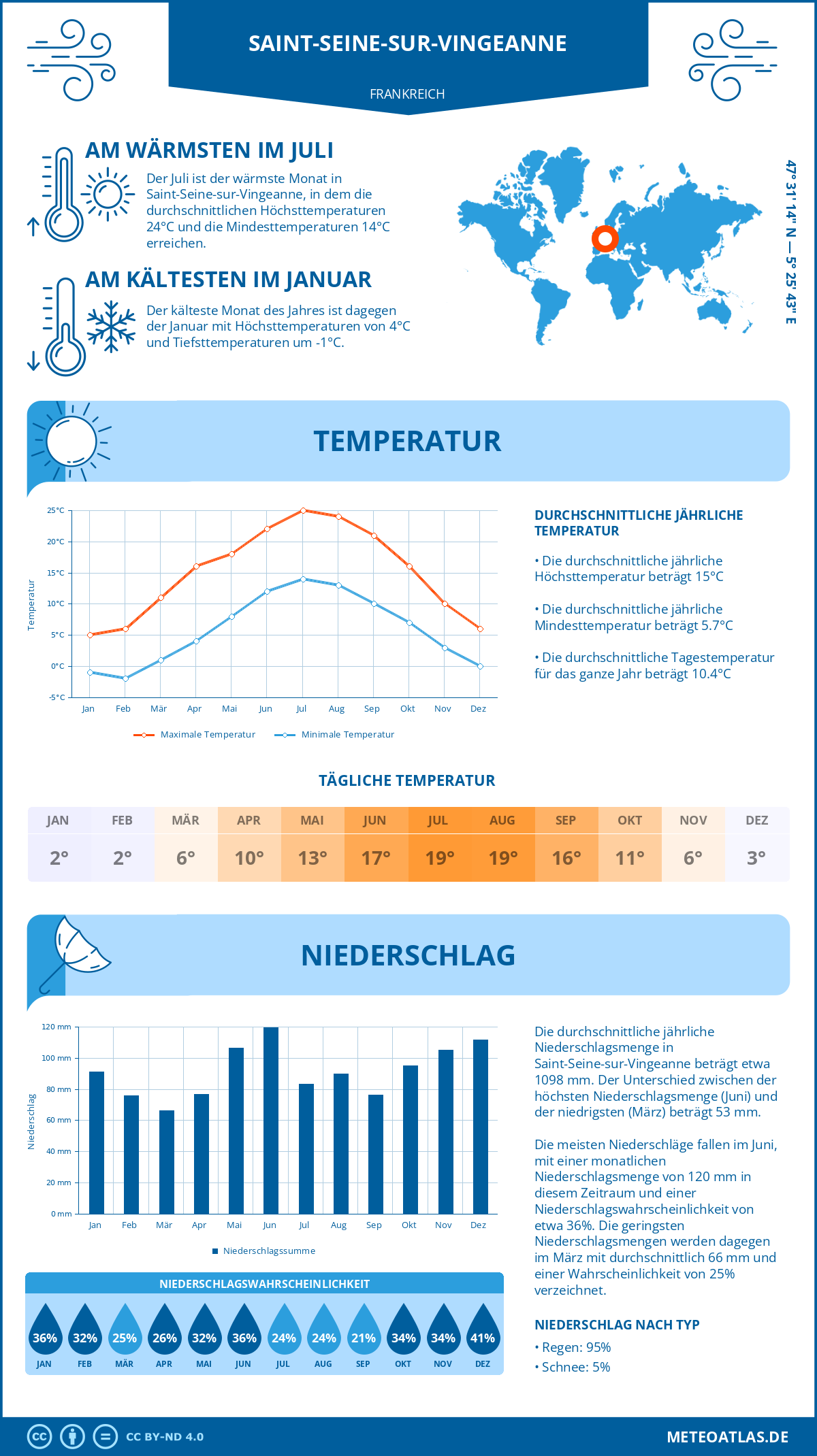 Wetter Saint-Seine-sur-Vingeanne (Frankreich) - Temperatur und Niederschlag