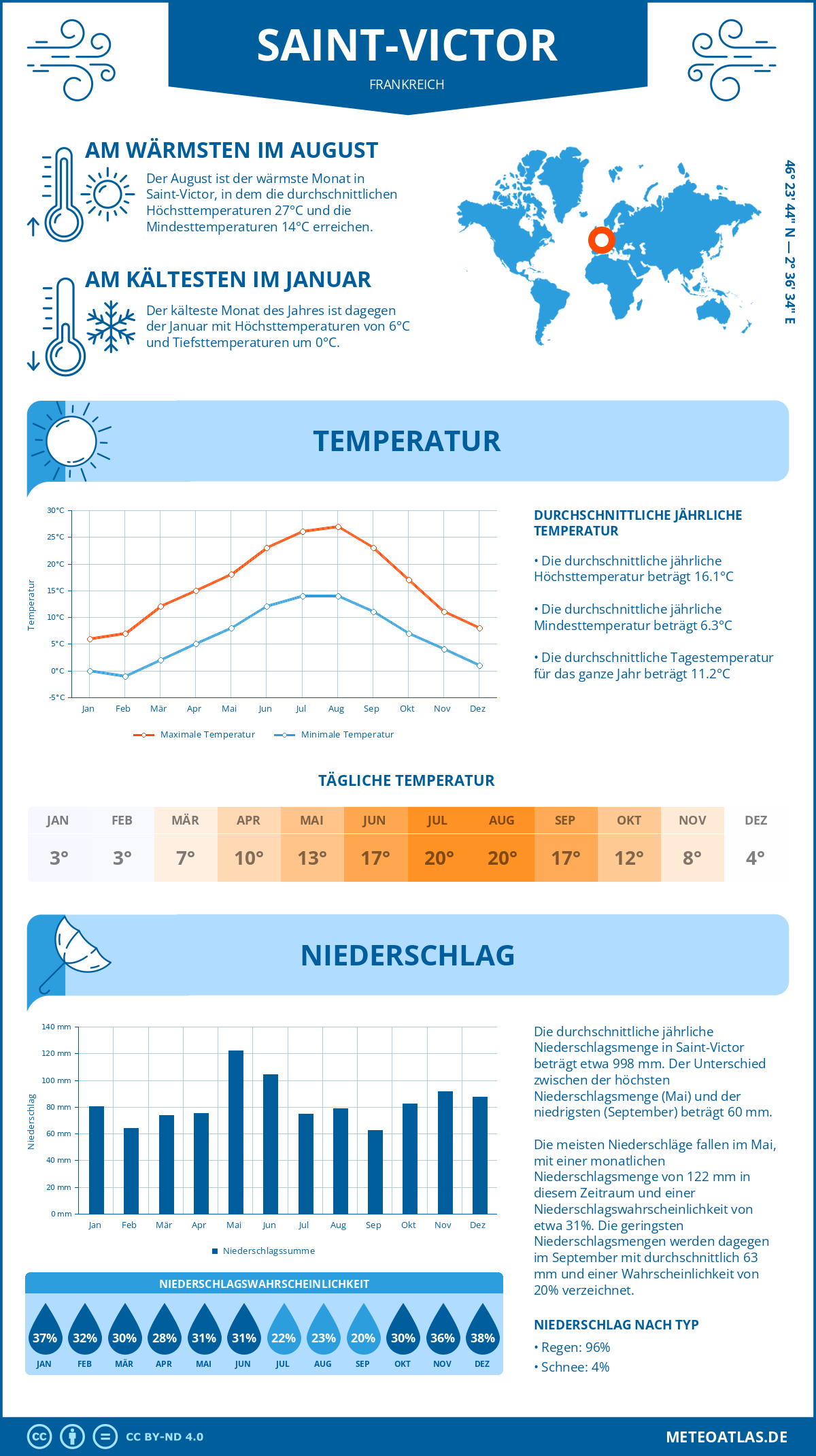 Wetter Saint-Victor (Frankreich) - Temperatur und Niederschlag