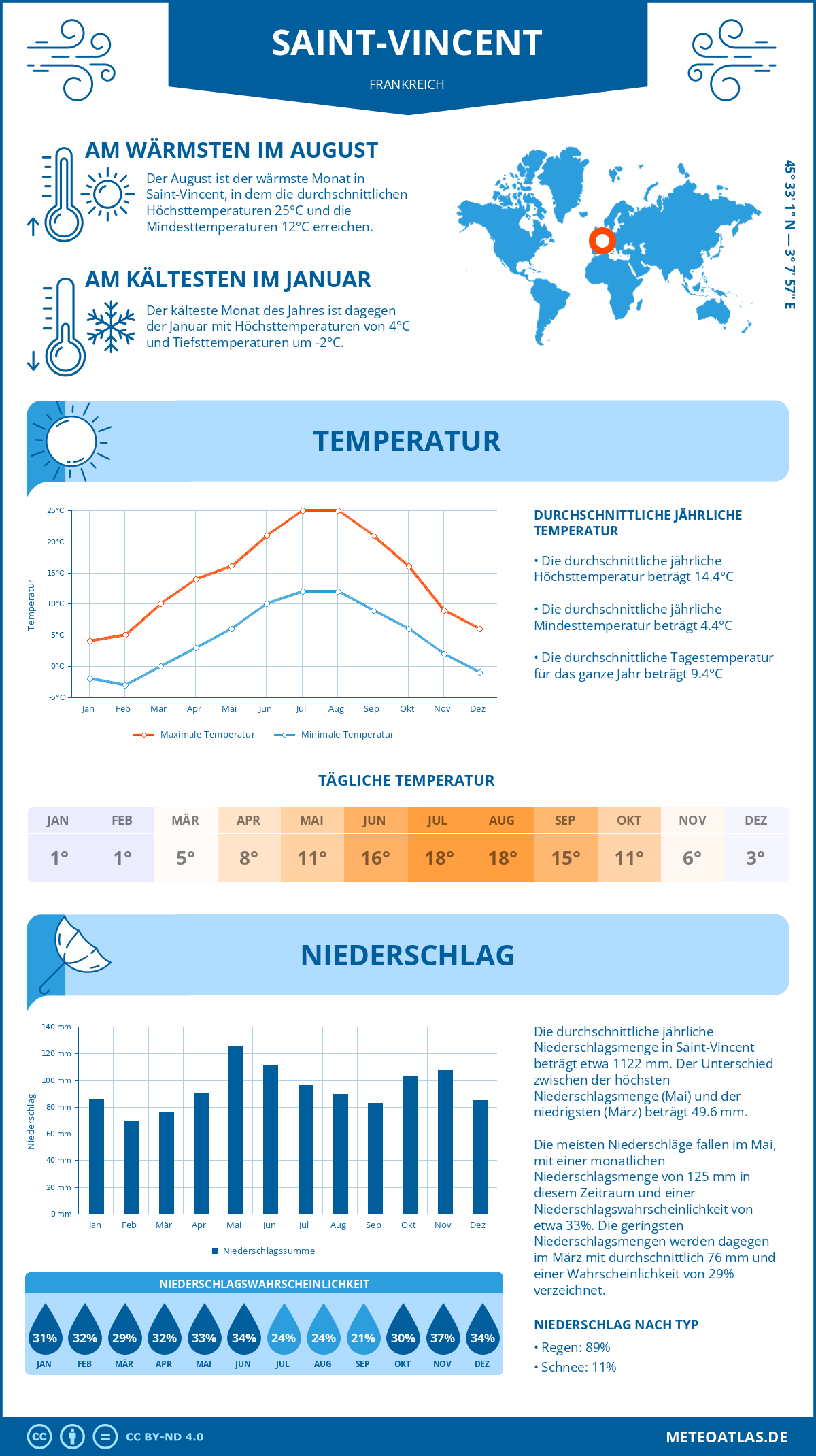 Wetter Saint-Vincent (Frankreich) - Temperatur und Niederschlag