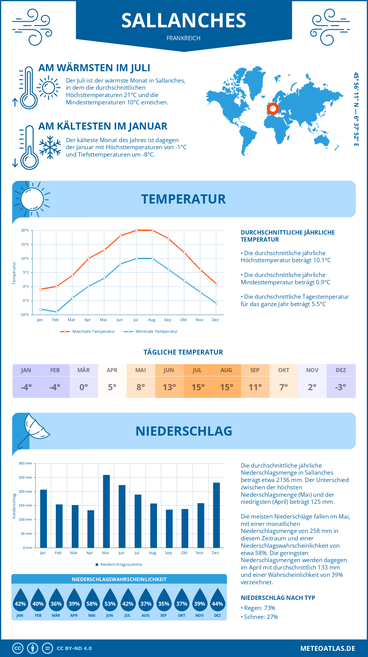 Wetter Sallanches (Frankreich) - Temperatur und Niederschlag