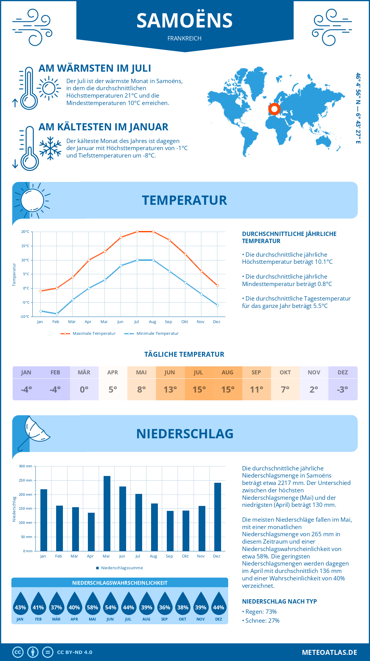 Wetter Samoëns (Frankreich) - Temperatur und Niederschlag