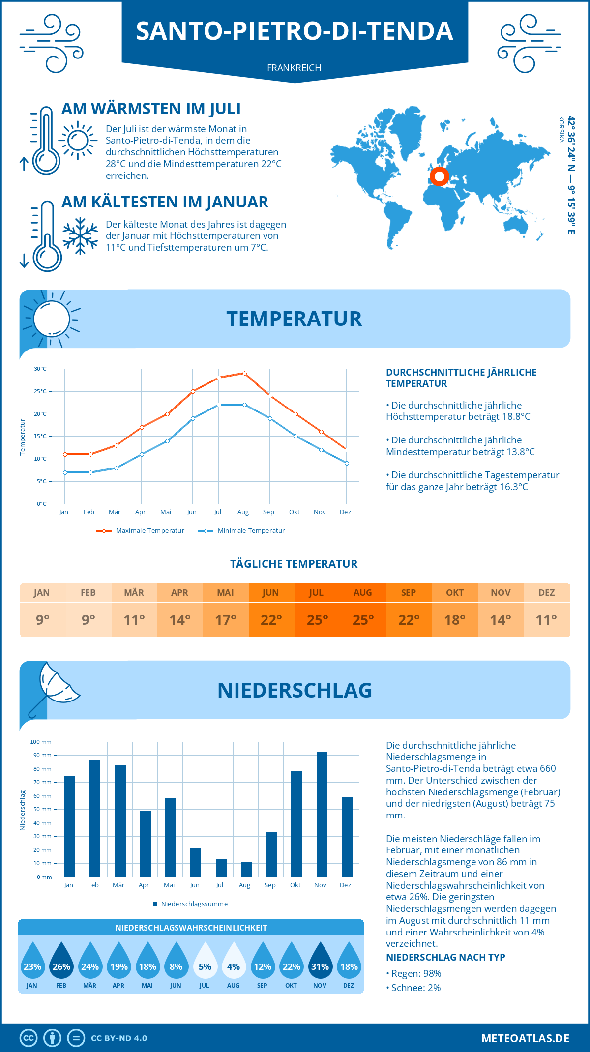 Wetter Santo-Pietro-di-Tenda (Frankreich) - Temperatur und Niederschlag