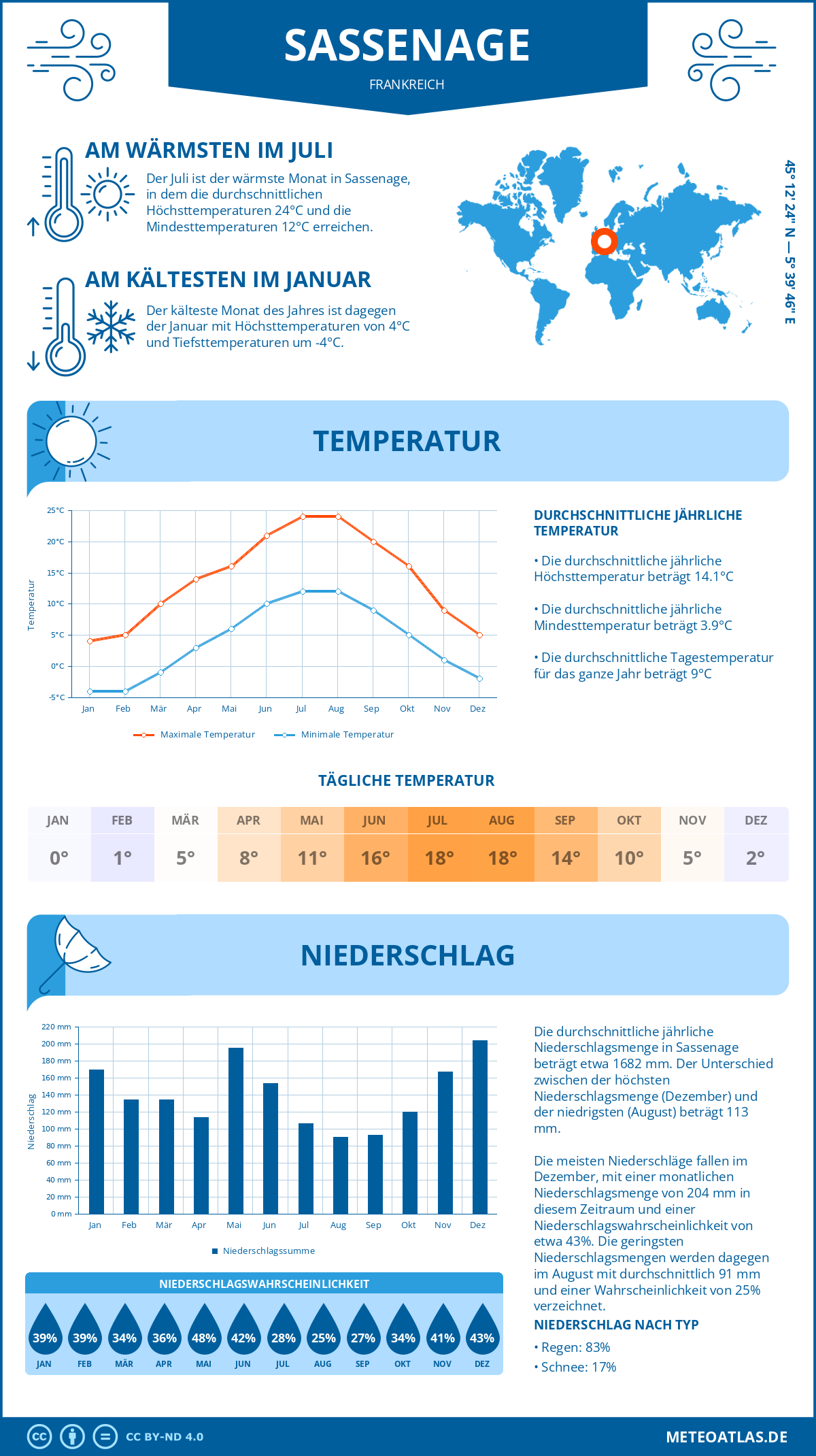 Wetter Sassenage (Frankreich) - Temperatur und Niederschlag