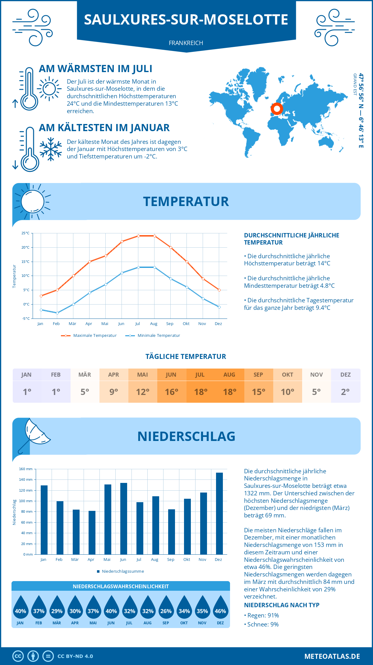 Wetter Saulxures-sur-Moselotte (Frankreich) - Temperatur und Niederschlag