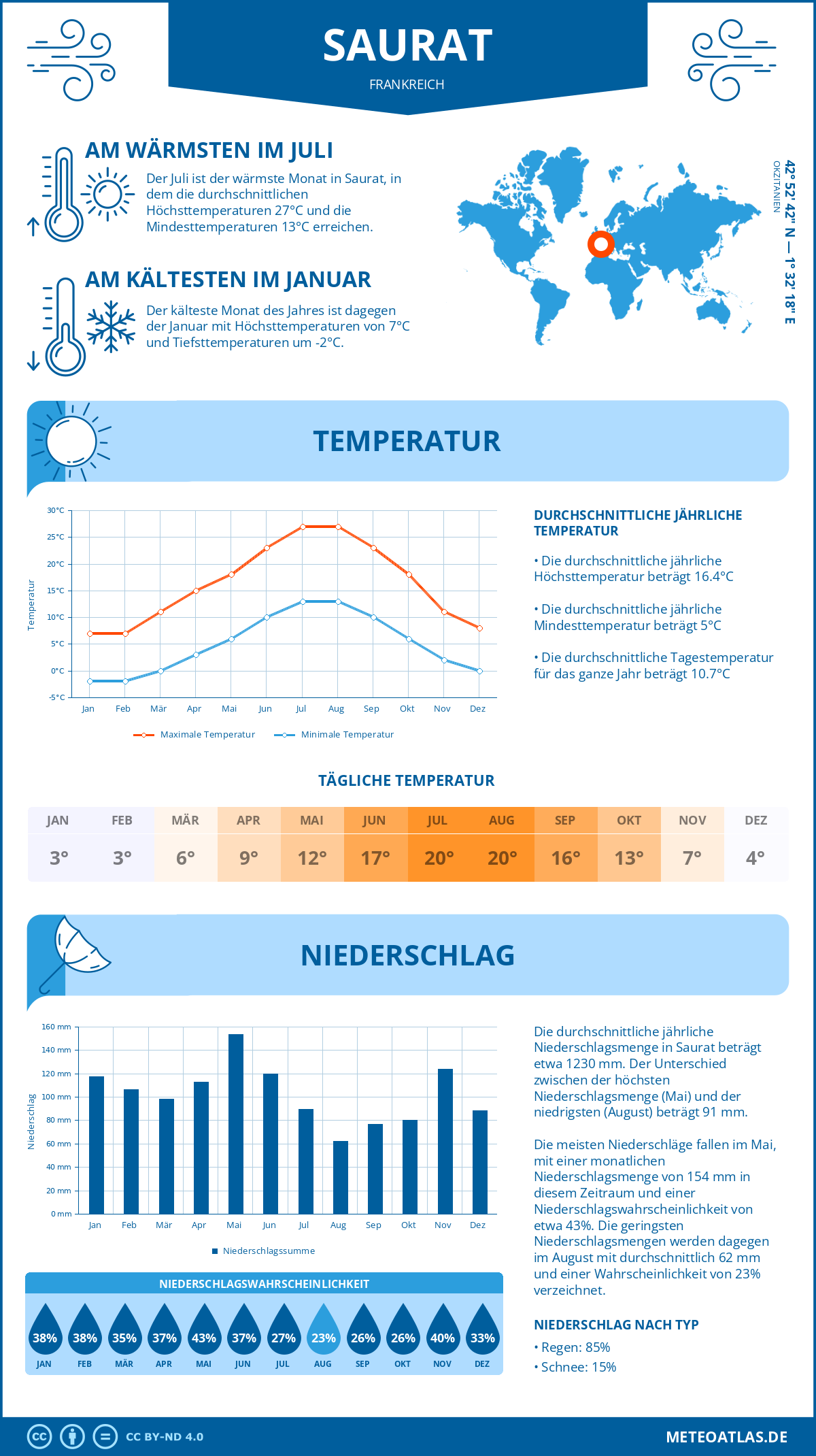 Wetter Saurat (Frankreich) - Temperatur und Niederschlag