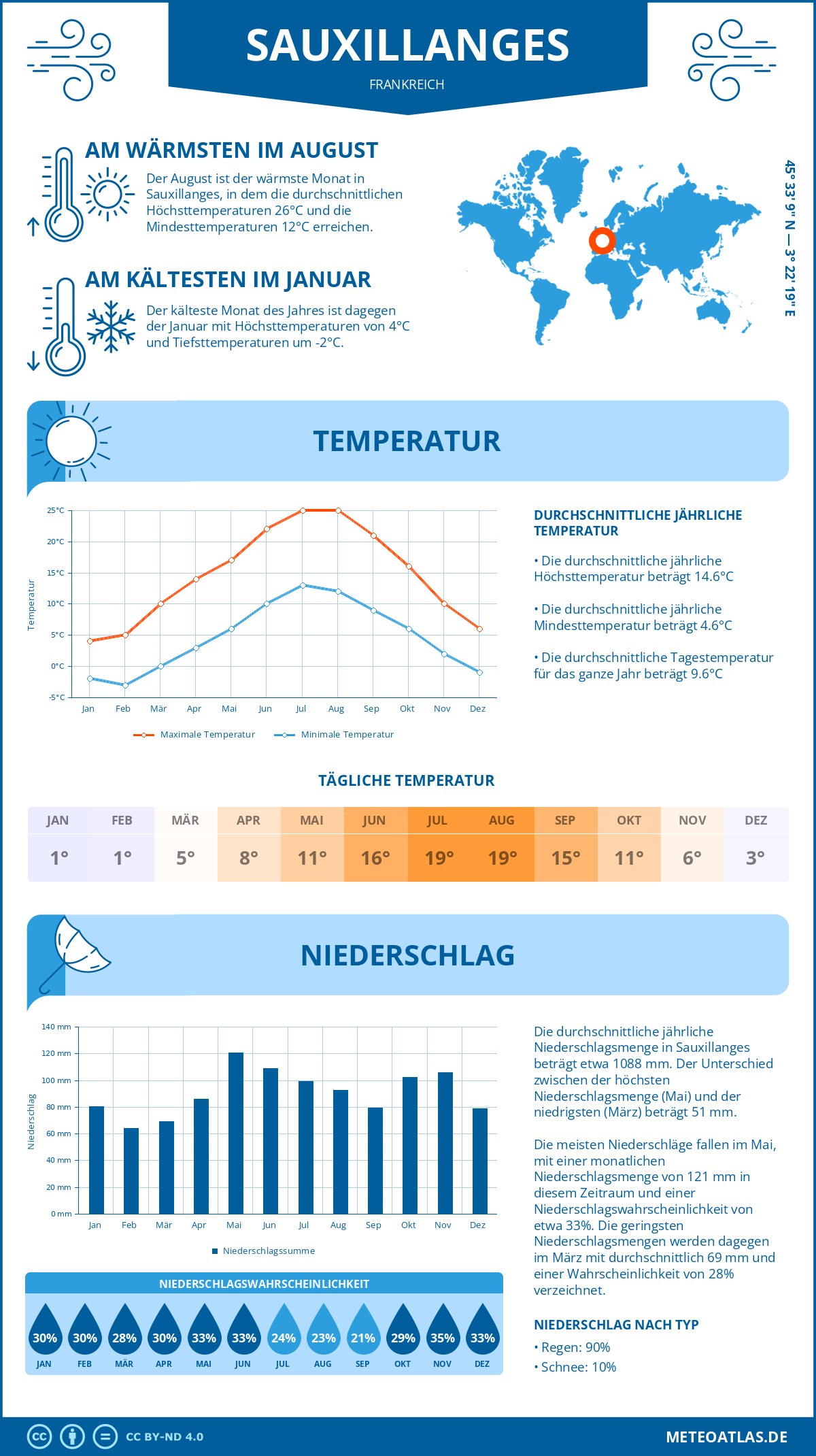 Wetter Sauxillanges (Frankreich) - Temperatur und Niederschlag