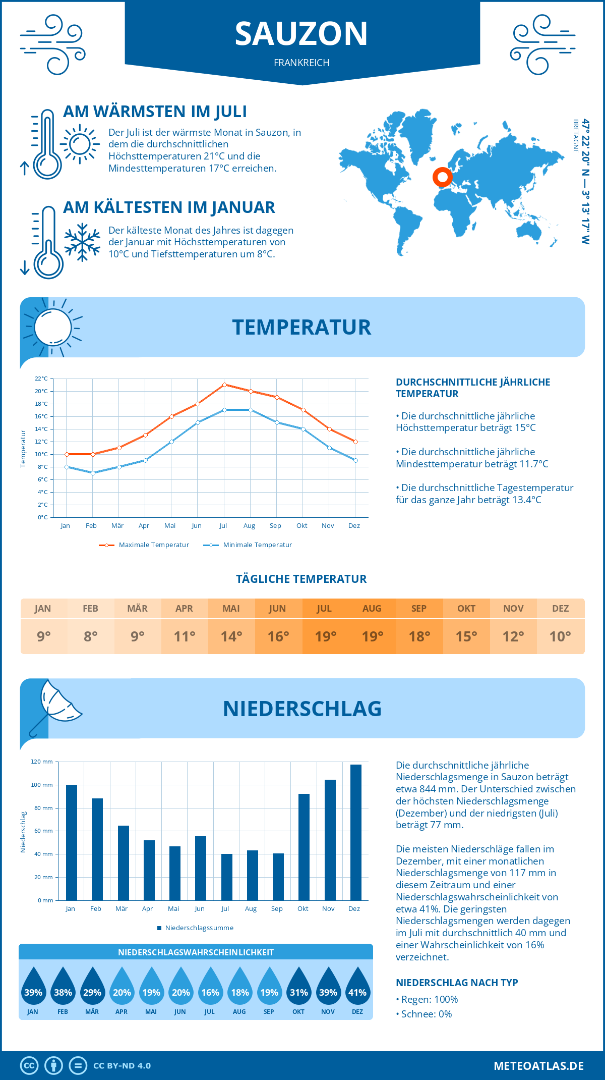 Wetter Sauzon (Frankreich) - Temperatur und Niederschlag