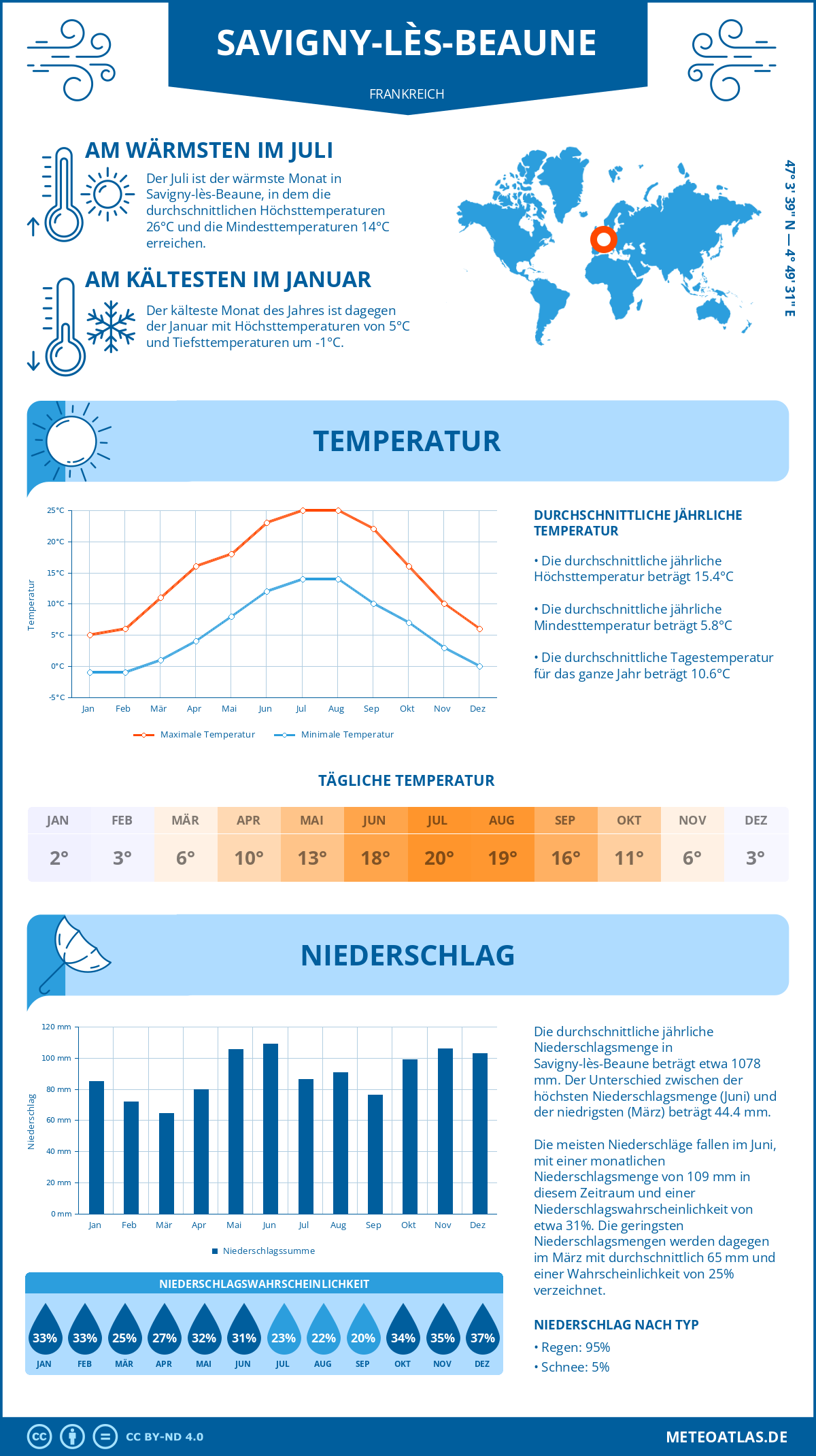 Wetter Savigny-lès-Beaune (Frankreich) - Temperatur und Niederschlag