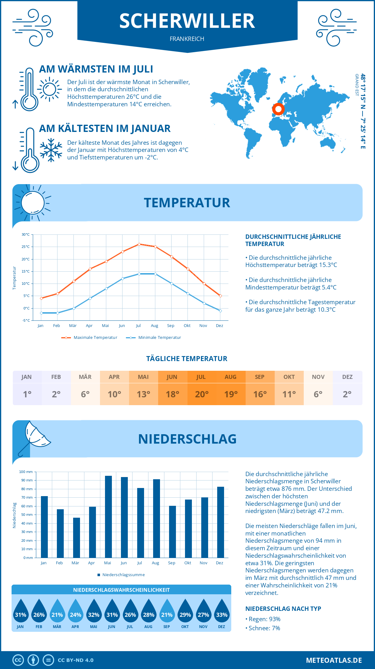 Wetter Scherwiller (Frankreich) - Temperatur und Niederschlag