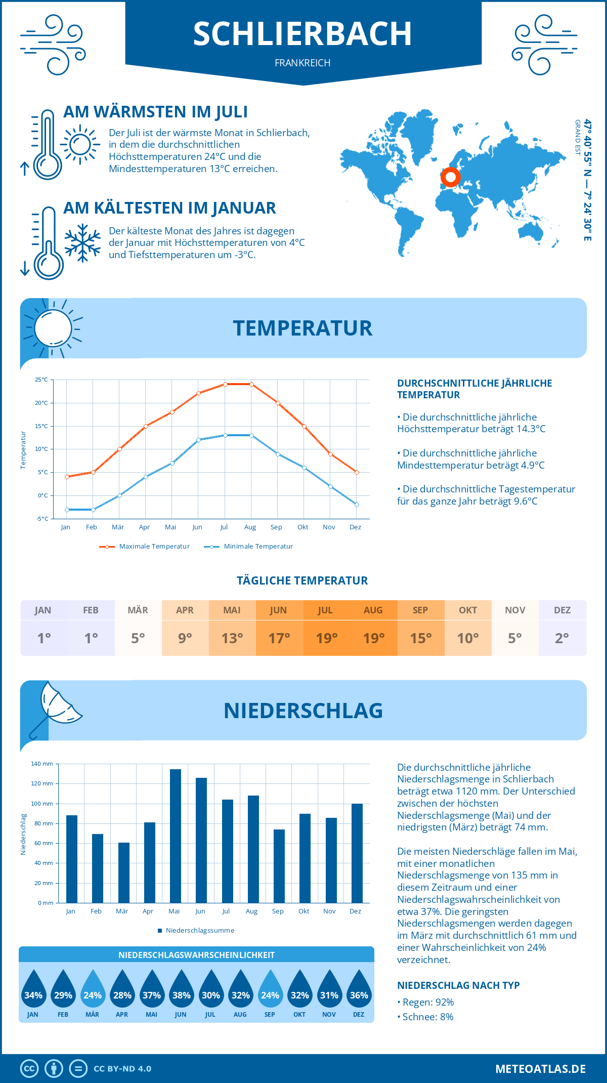 Wetter Schlierbach (Frankreich) - Temperatur und Niederschlag