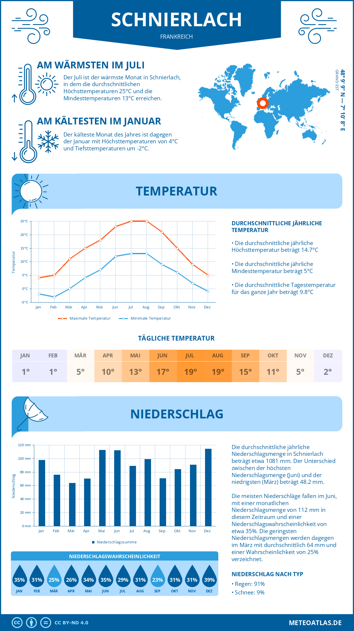 Wetter Schnierlach (Frankreich) - Temperatur und Niederschlag