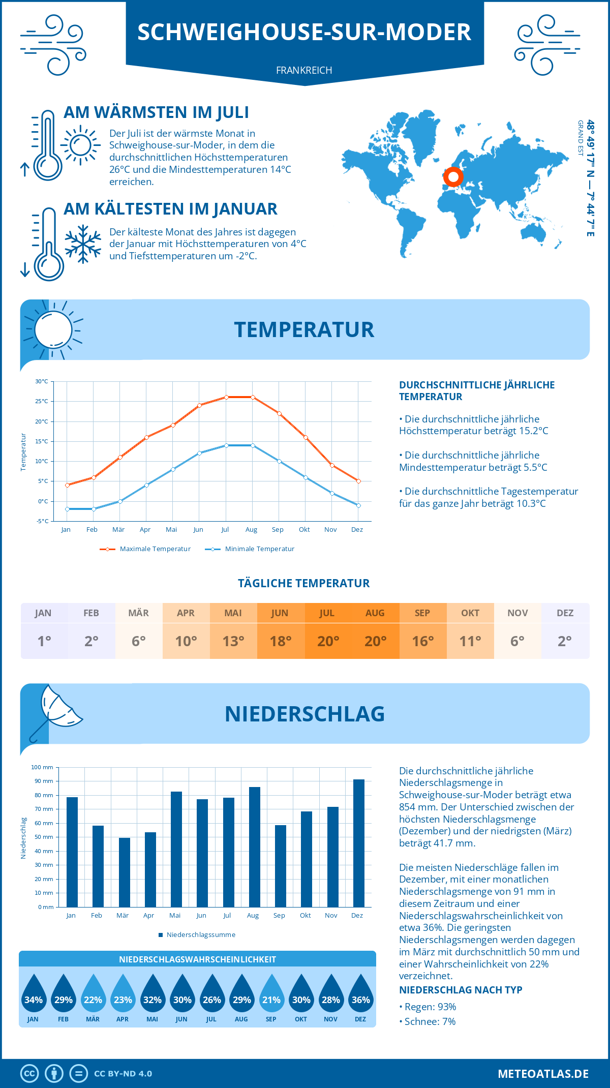Wetter Schweighouse-sur-Moder (Frankreich) - Temperatur und Niederschlag