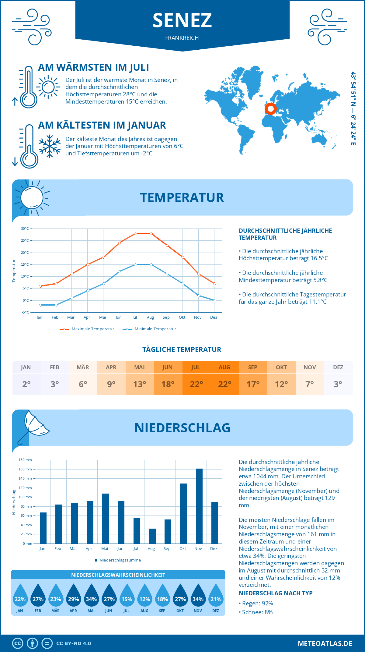 Wetter Senez (Frankreich) - Temperatur und Niederschlag