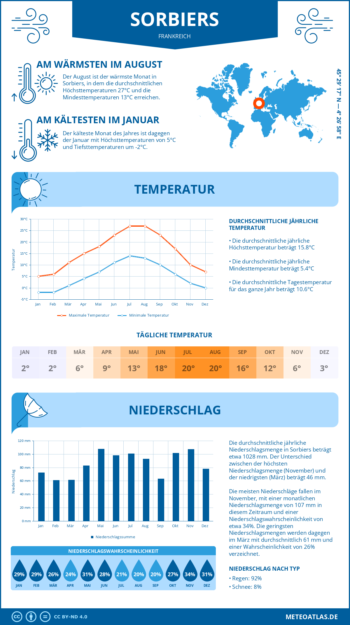 Wetter Sorbiers (Frankreich) - Temperatur und Niederschlag