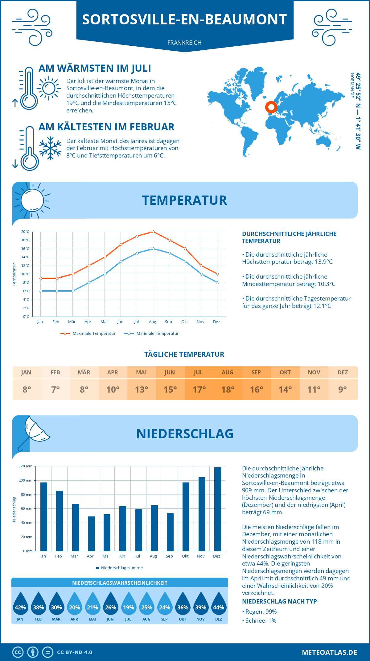 Wetter Sortosville-en-Beaumont (Frankreich) - Temperatur und Niederschlag