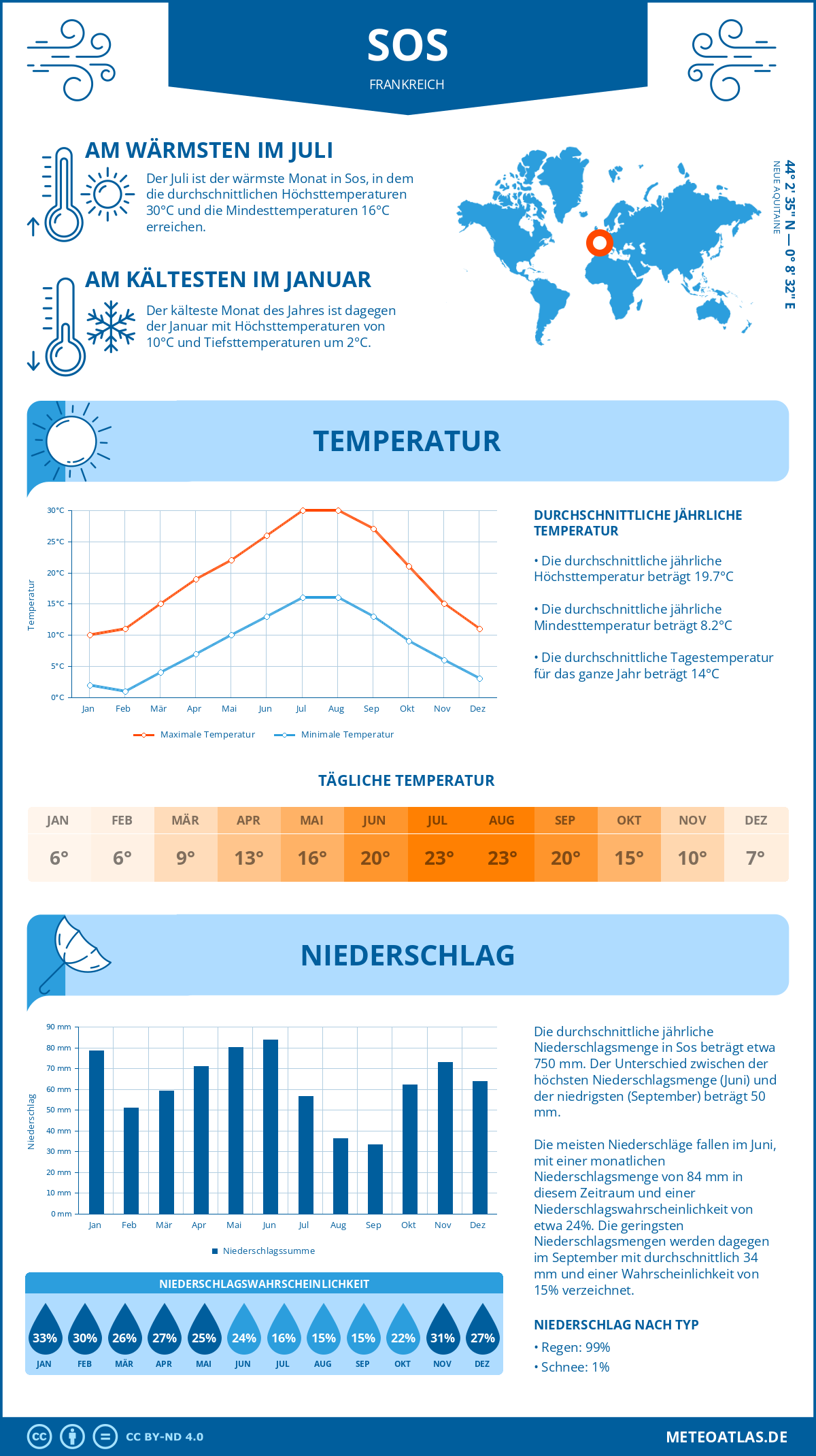 Wetter Sos (Frankreich) - Temperatur und Niederschlag