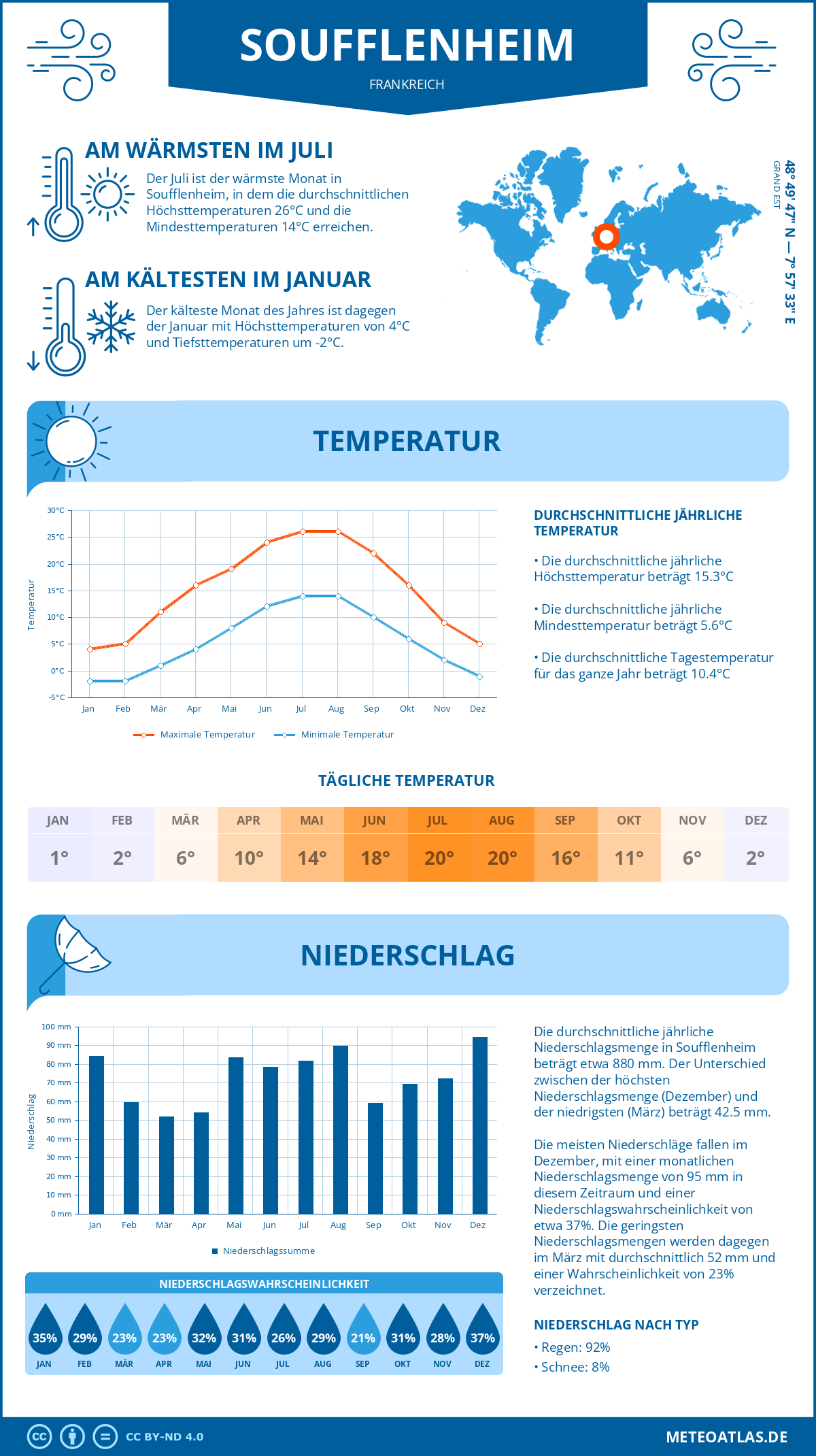 Wetter Soufflenheim (Frankreich) - Temperatur und Niederschlag