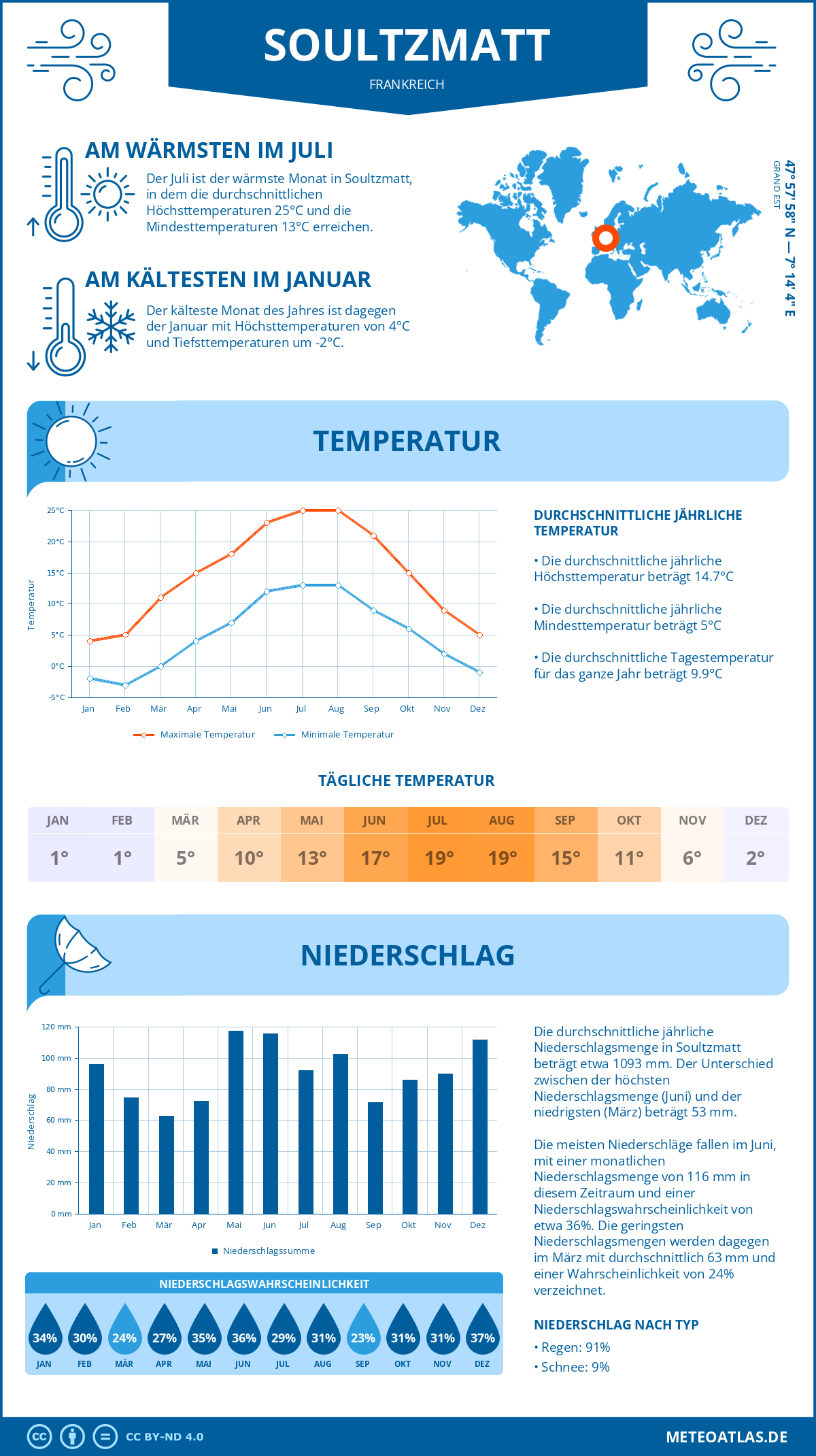 Wetter Soultzmatt (Frankreich) - Temperatur und Niederschlag