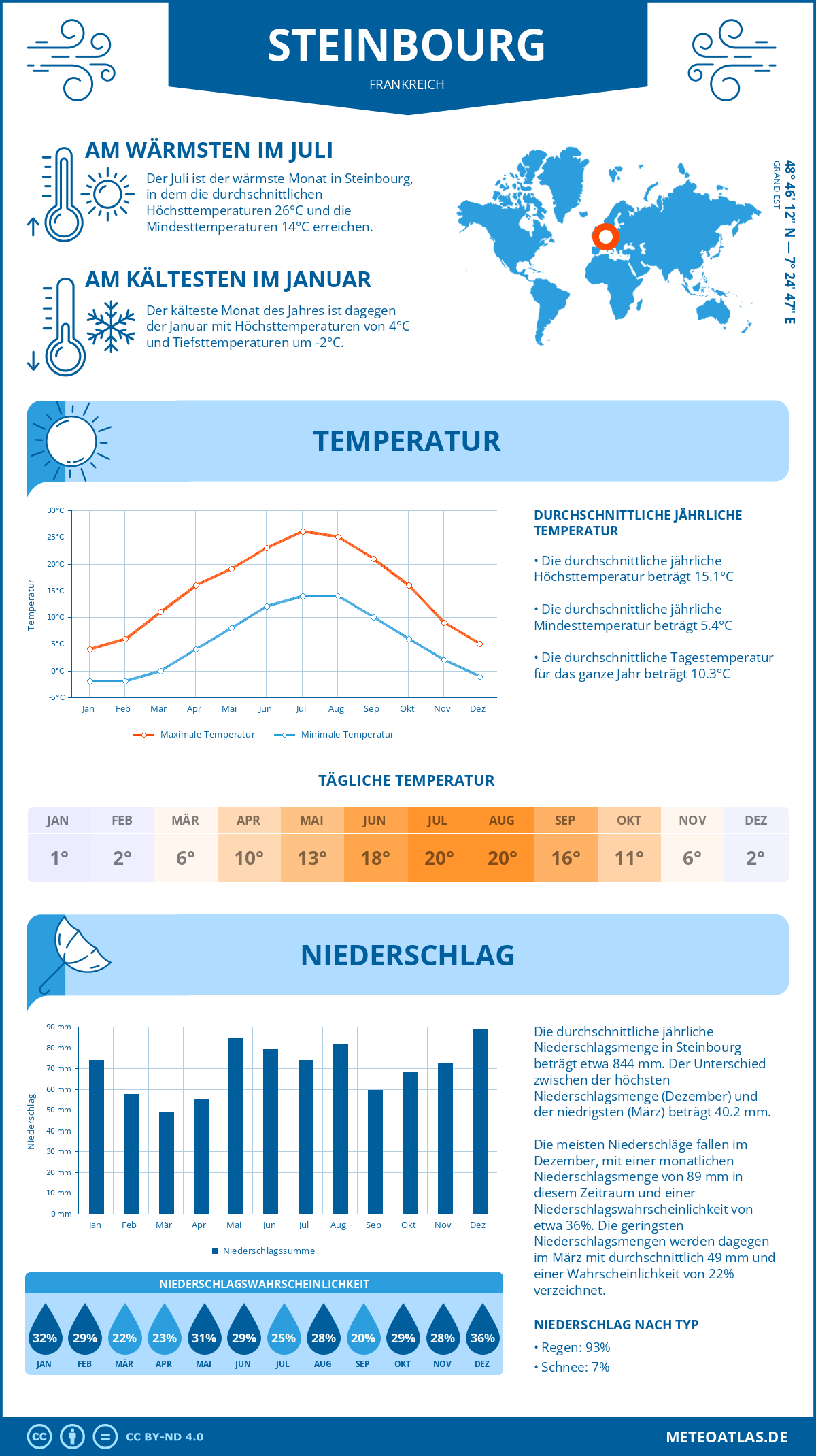 Wetter Steinbourg (Frankreich) - Temperatur und Niederschlag