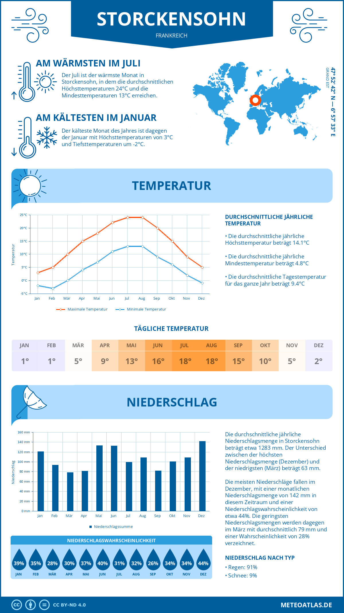 Wetter Storckensohn (Frankreich) - Temperatur und Niederschlag