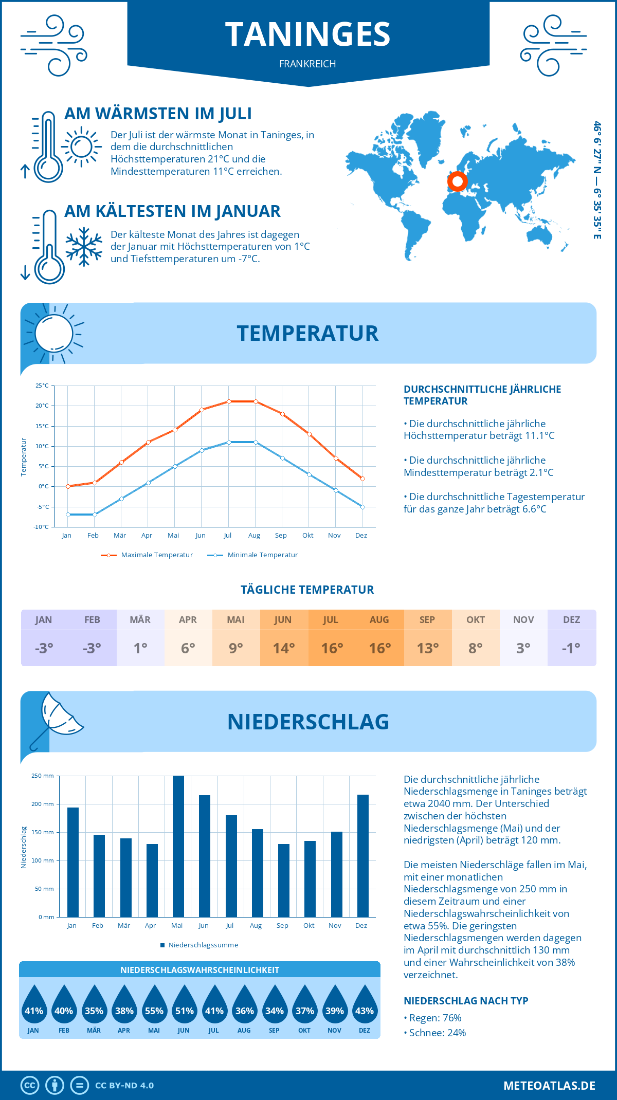 Wetter Taninges (Frankreich) - Temperatur und Niederschlag