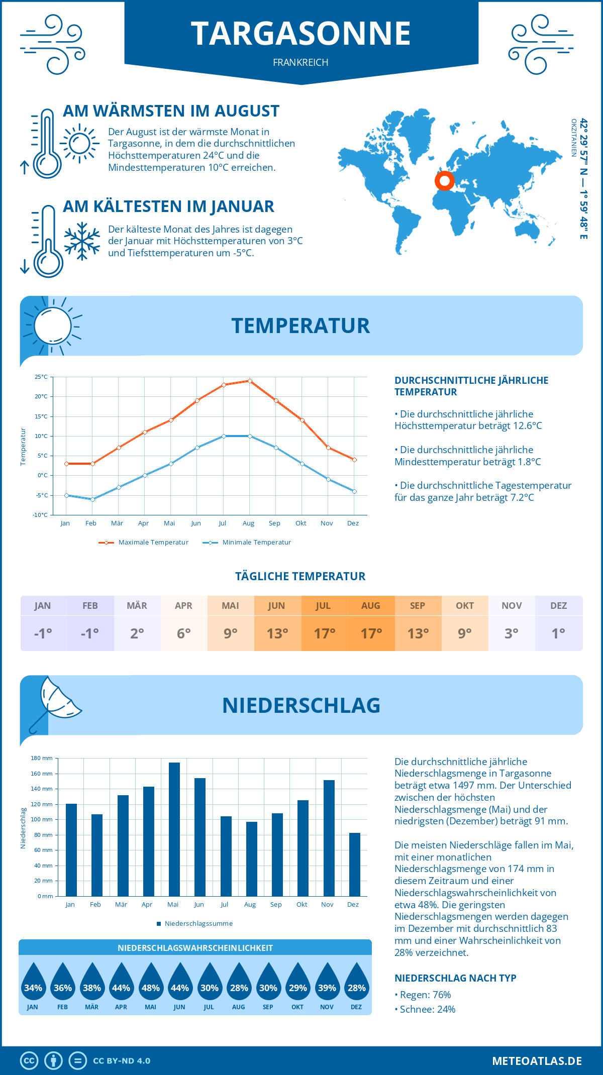Wetter Targasonne (Frankreich) - Temperatur und Niederschlag