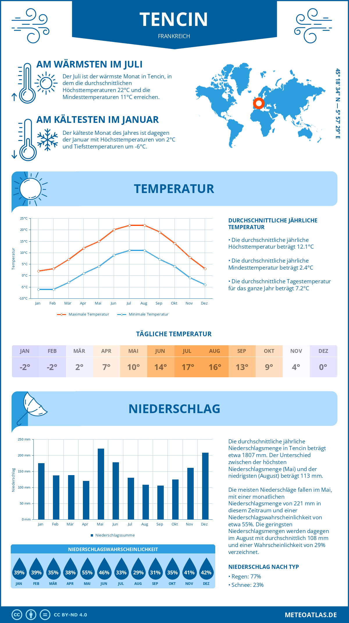Wetter Tencin (Frankreich) - Temperatur und Niederschlag