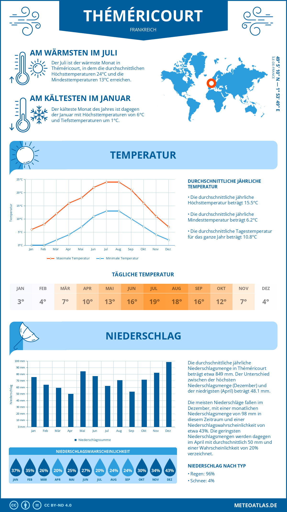 Wetter Théméricourt (Frankreich) - Temperatur und Niederschlag