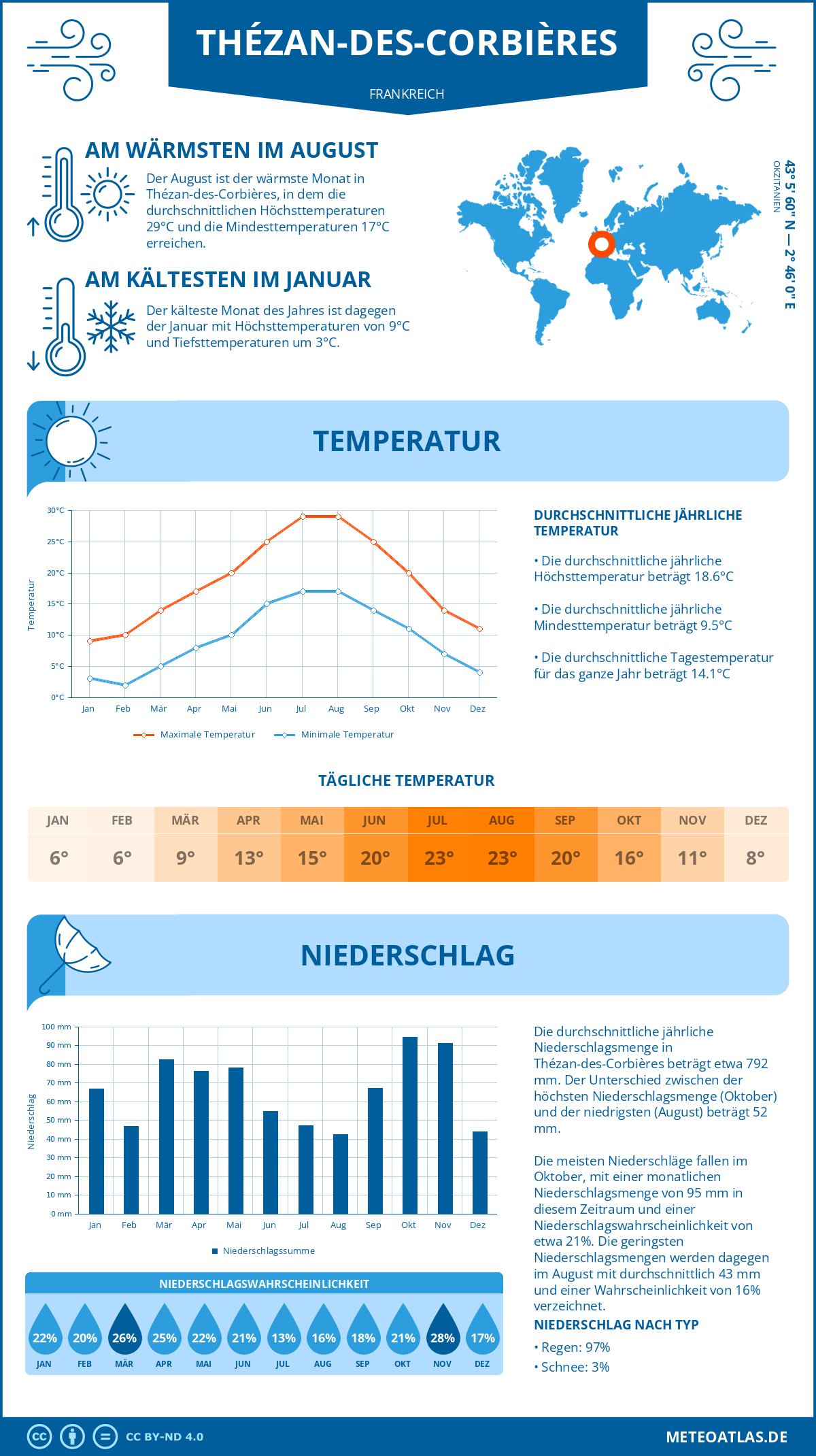 Wetter Thézan-des-Corbières (Frankreich) - Temperatur und Niederschlag